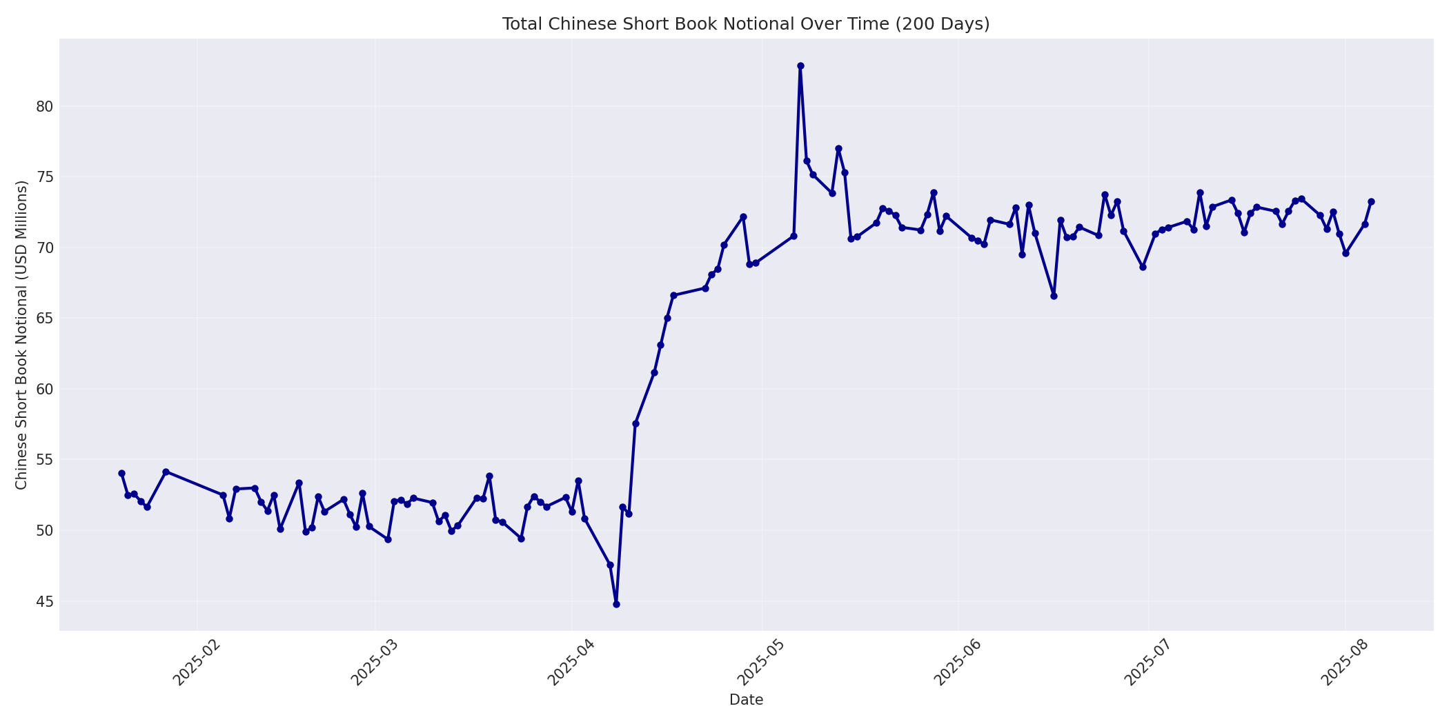 Book Notional 200 Days