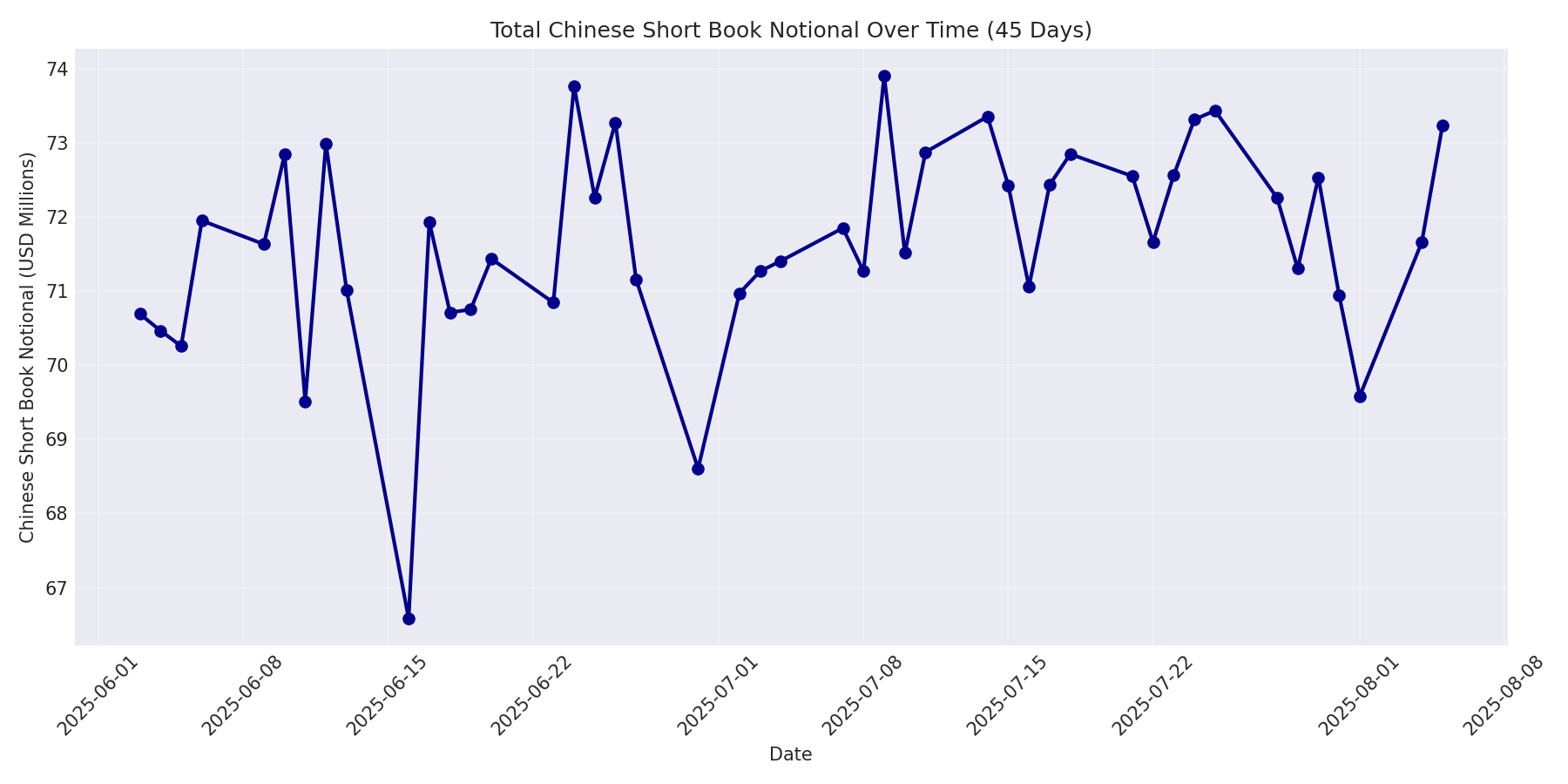 Book Notional 45 Days