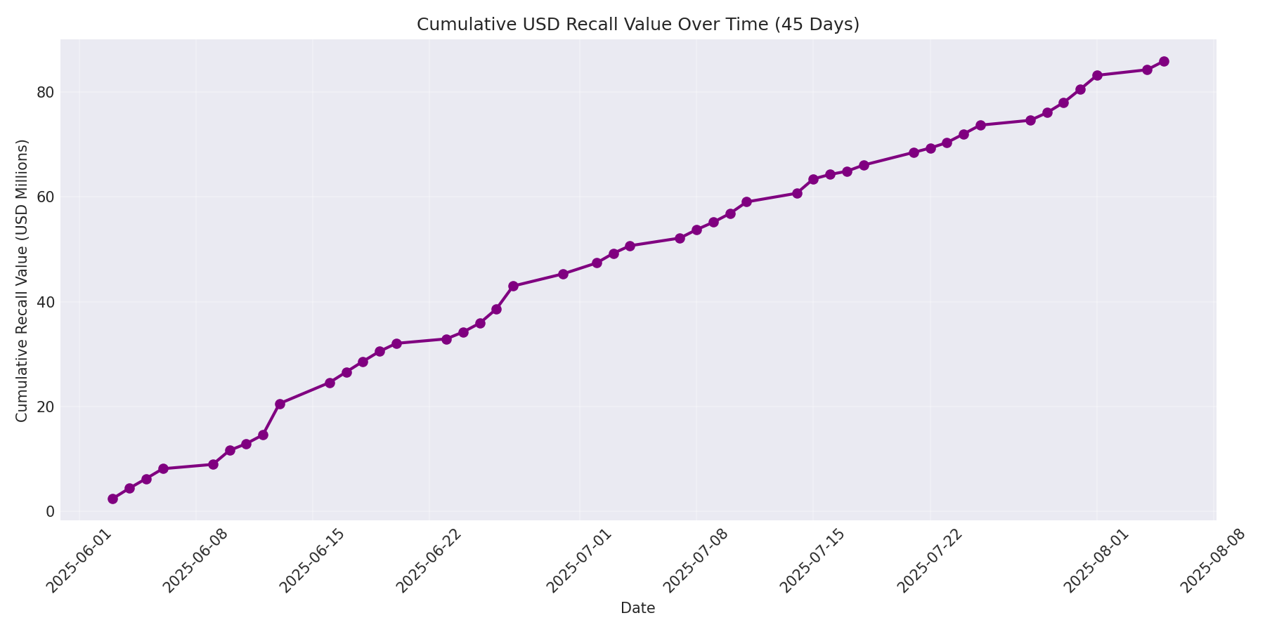 Cumulative USD Recalls 45 Days