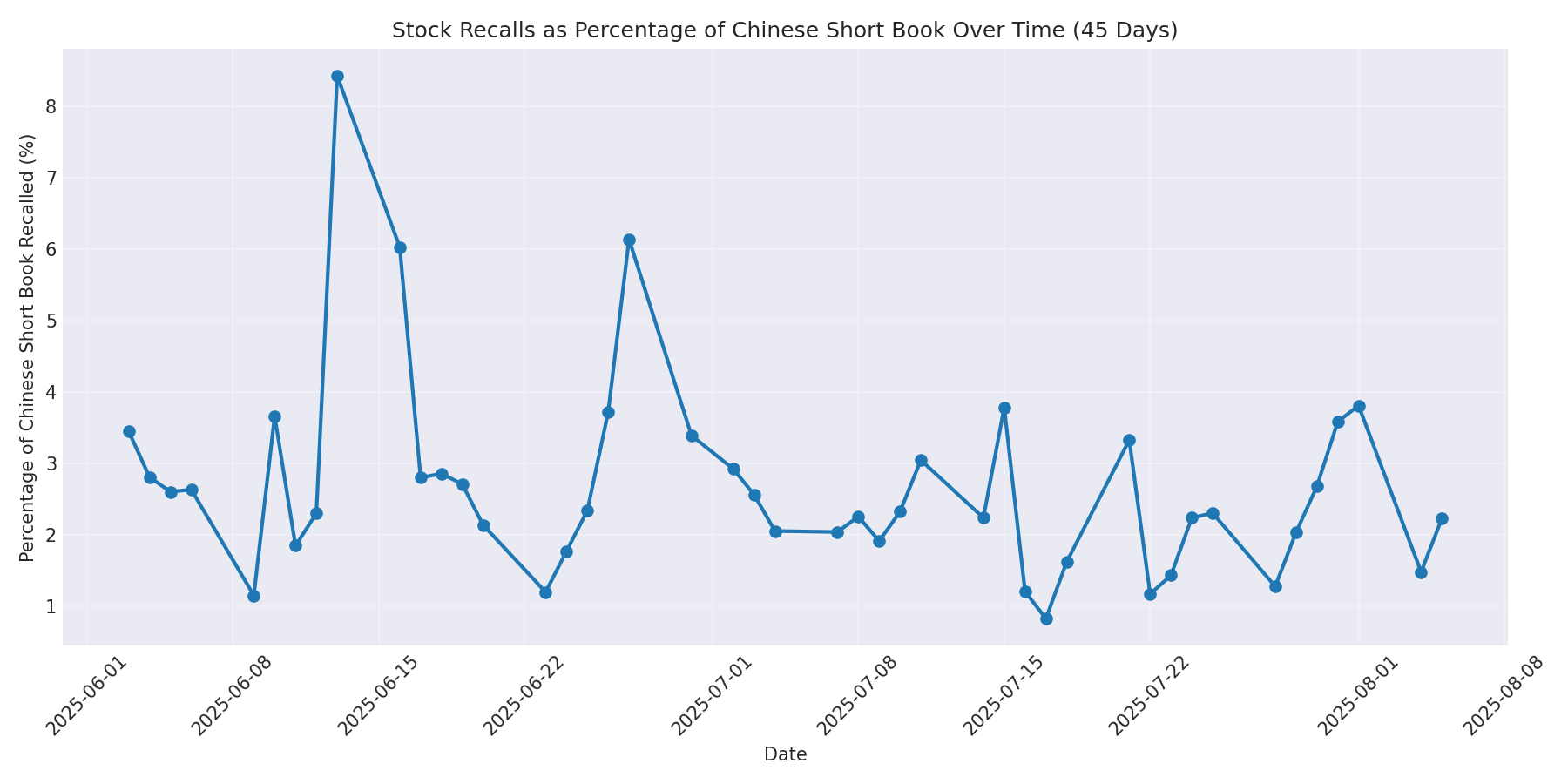 Percentage Recalled 45 Days