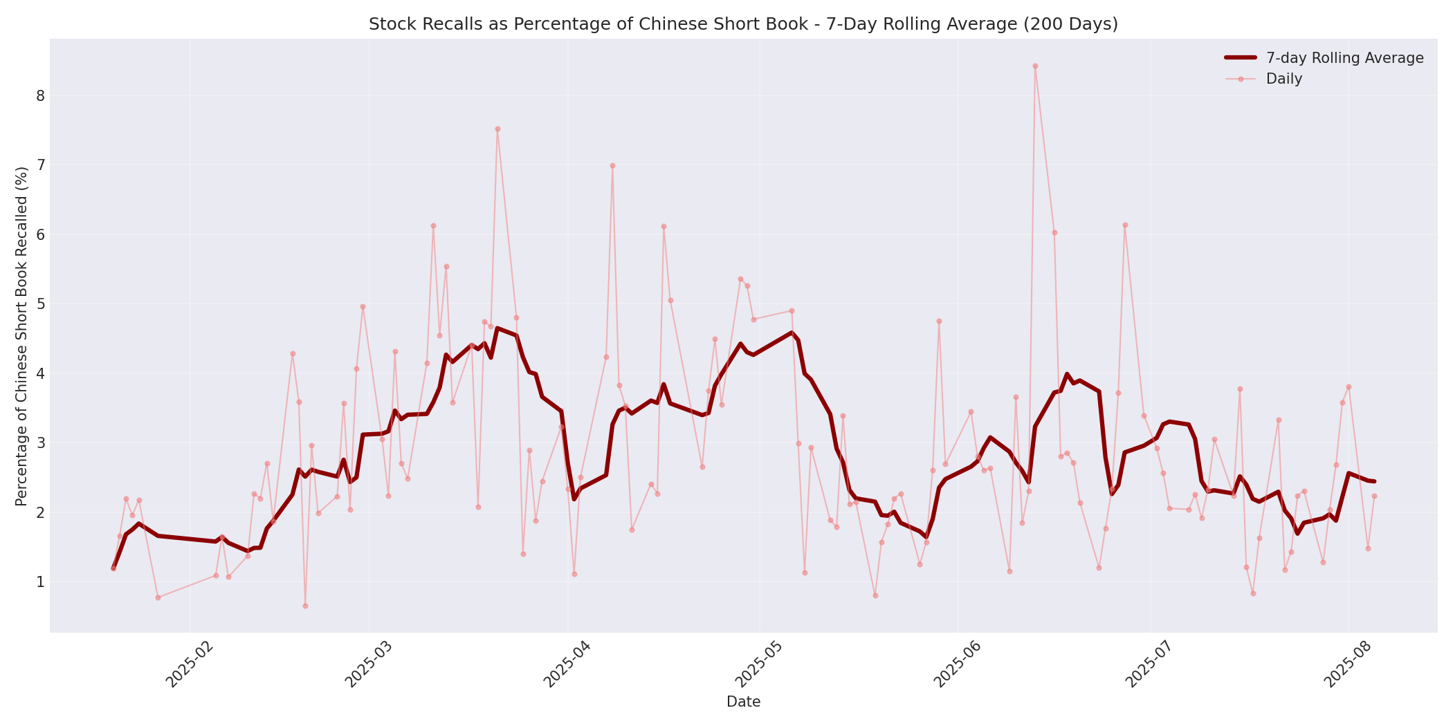Percentage Recalled 7-Day Average 200 Days