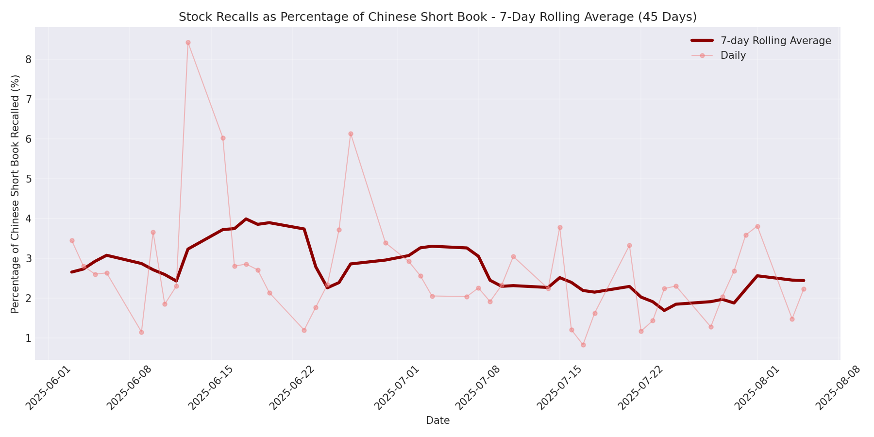 Percentage Recalled 7-Day Average 45 Days