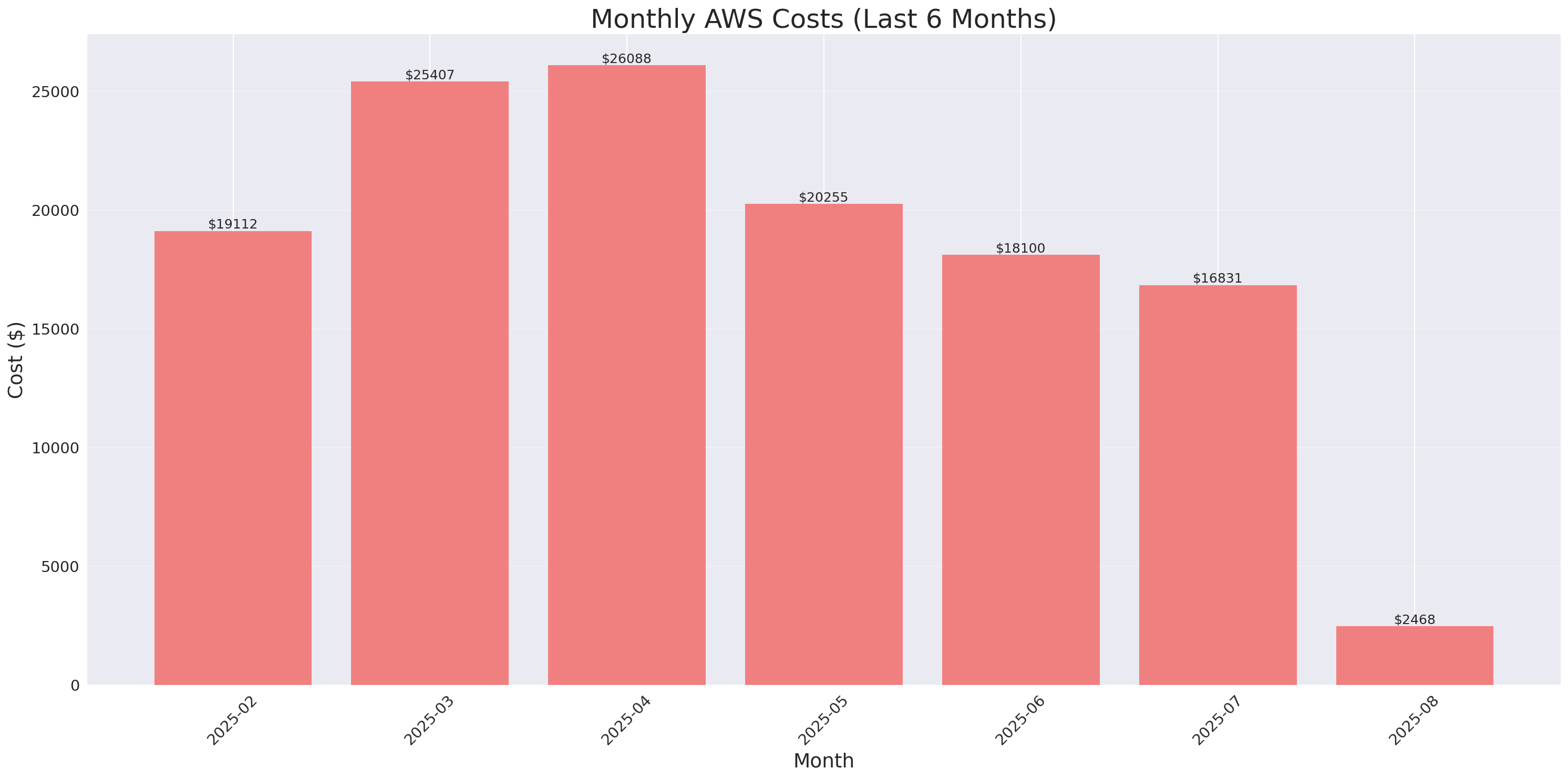 Monthly Costs