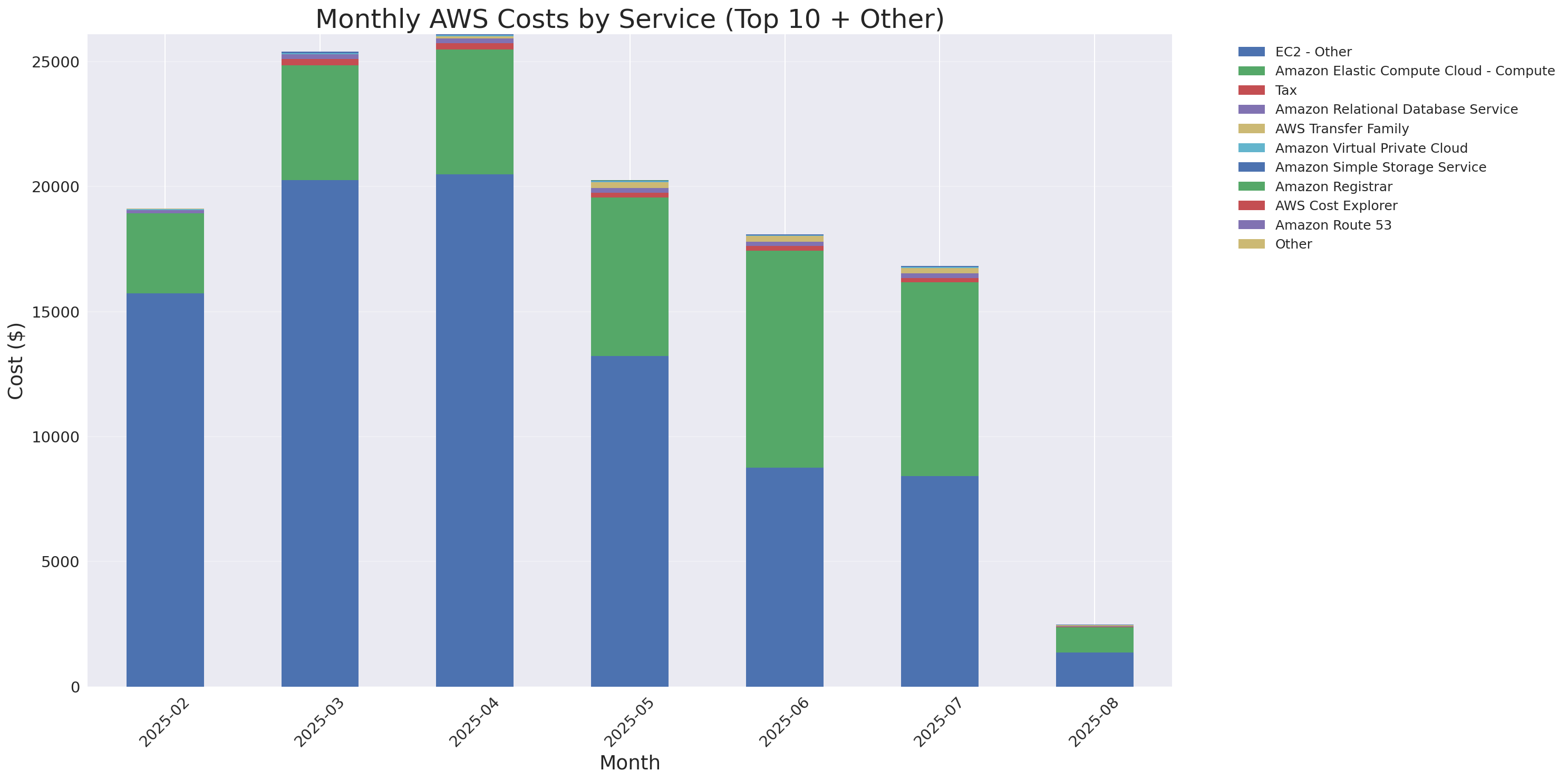 Monthly Costs by Service