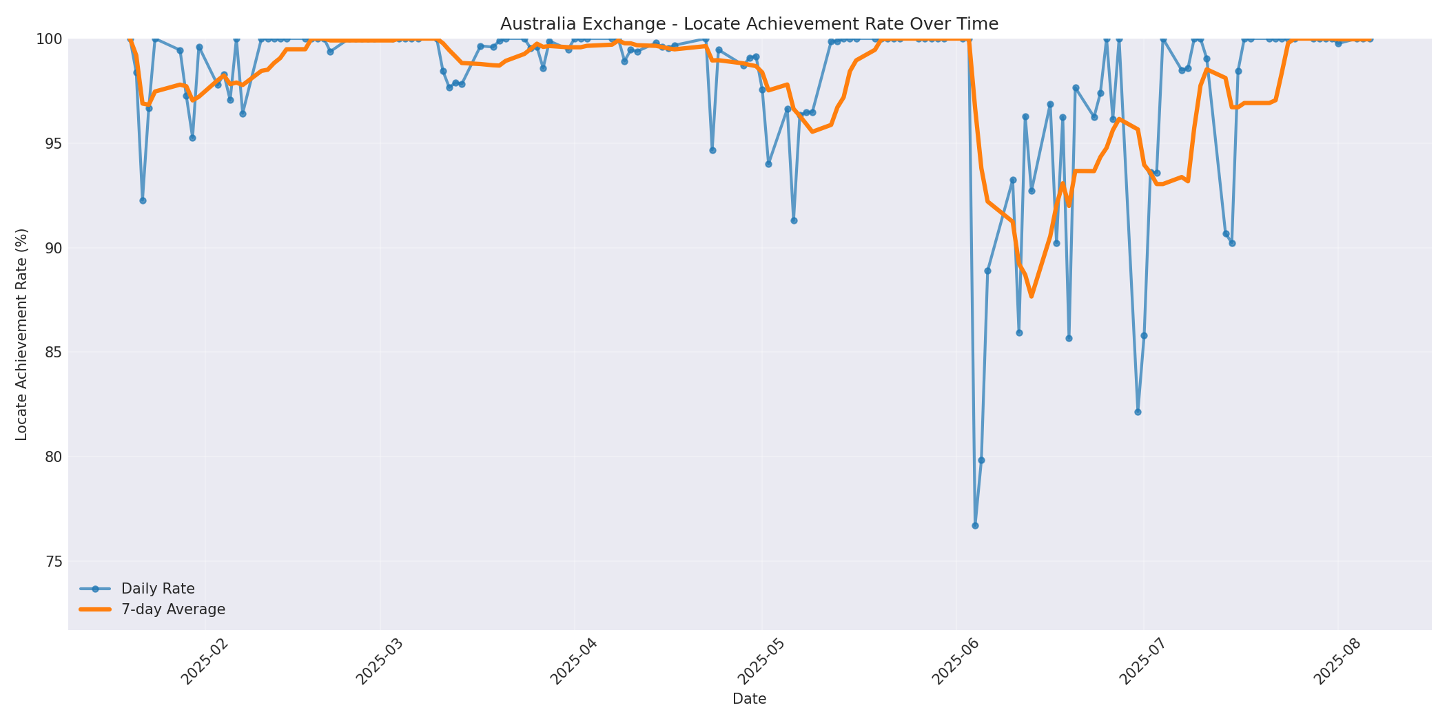 Australia Locate Rate Over Time