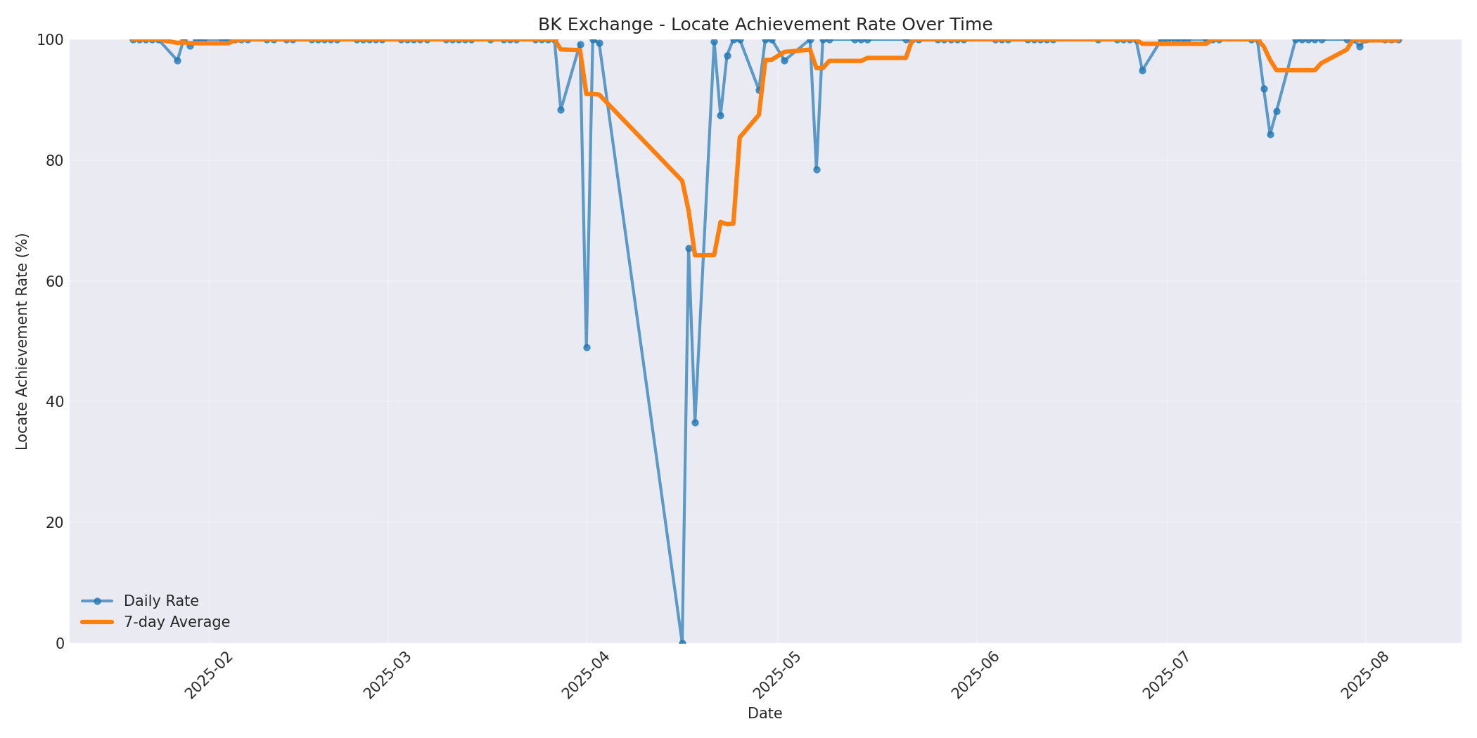 BK Locate Rate Over Time