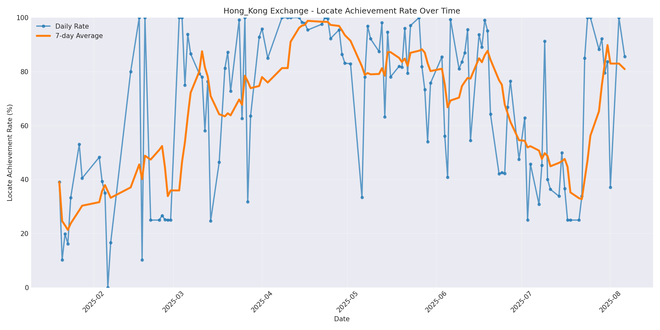 Hong_Kong Locate Rate Over Time