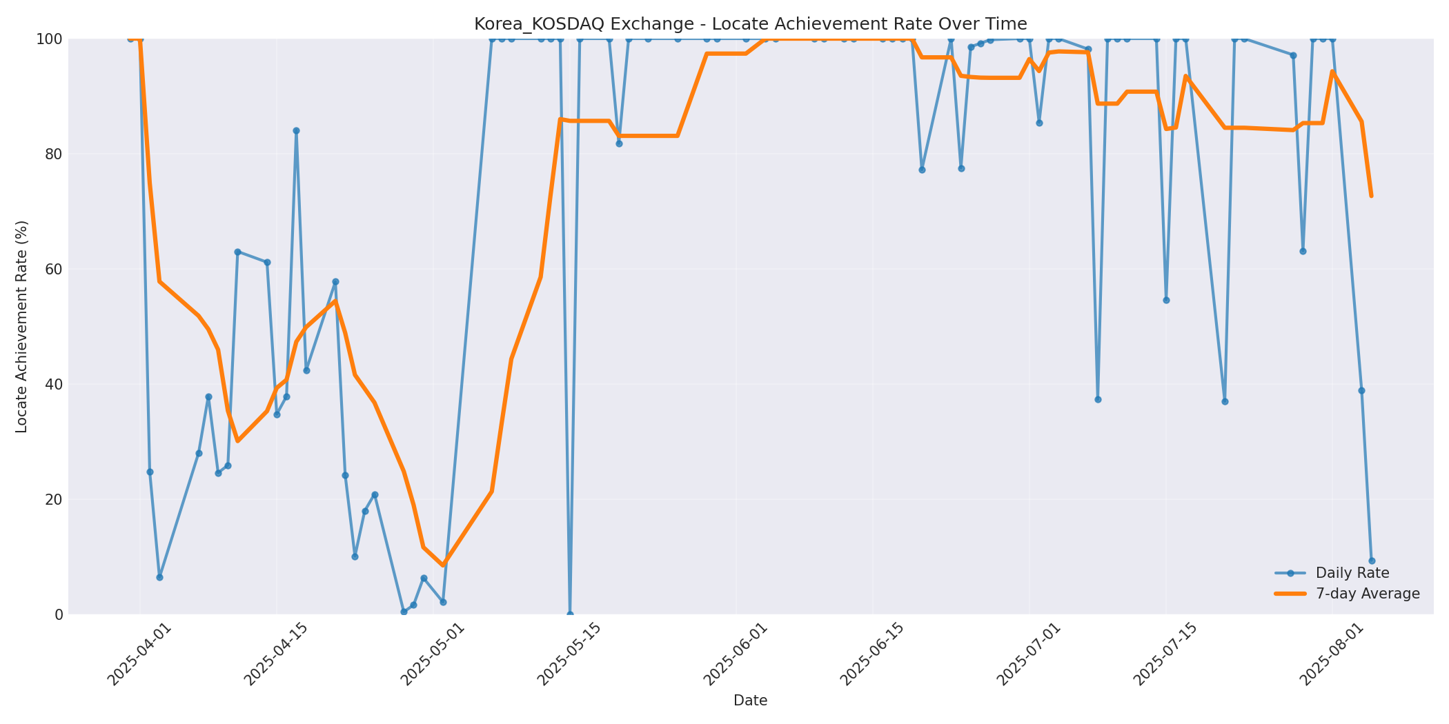 Korea_KOSDAQ Locate Rate Over Time