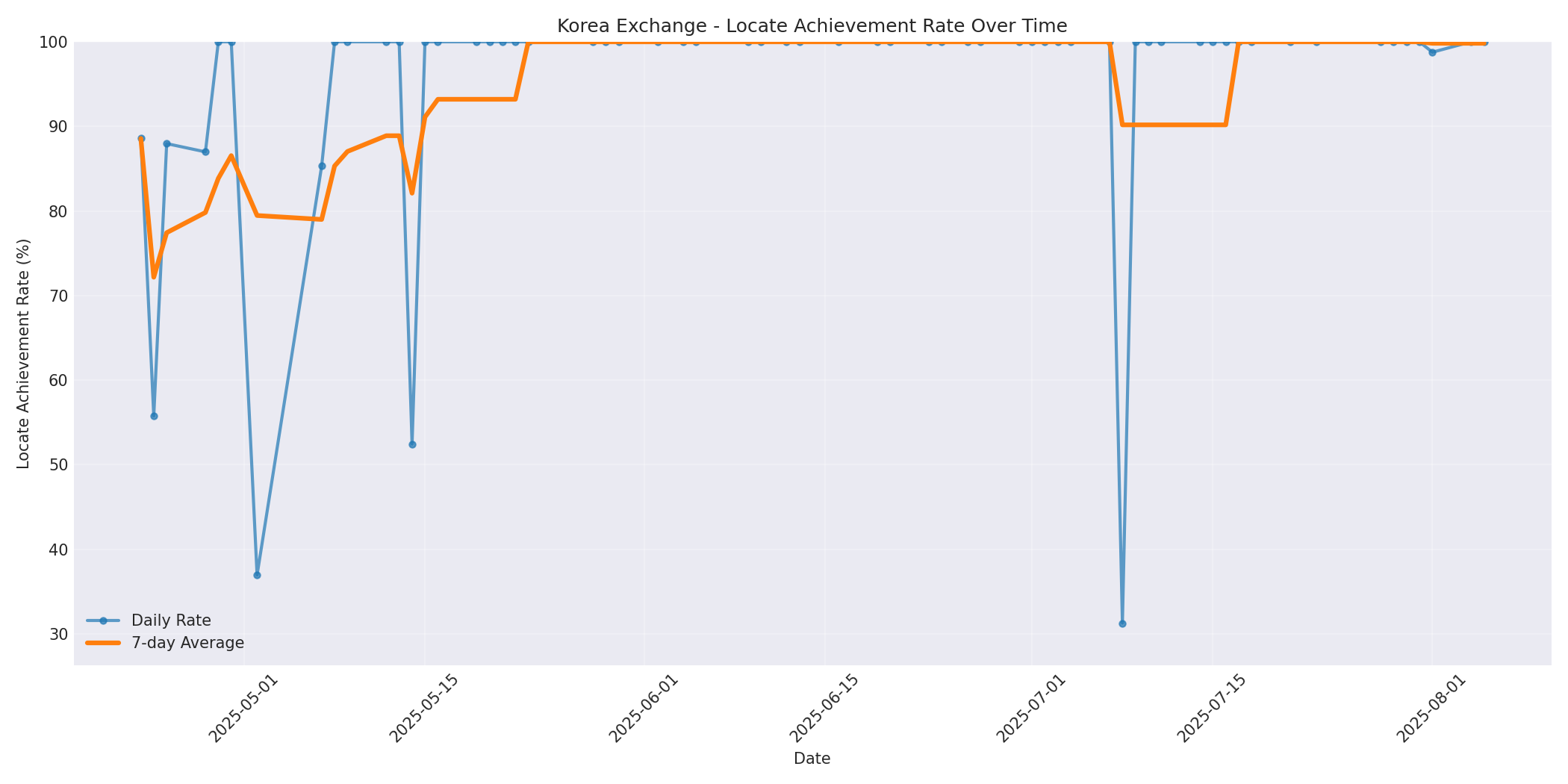Korea Locate Rate Over Time