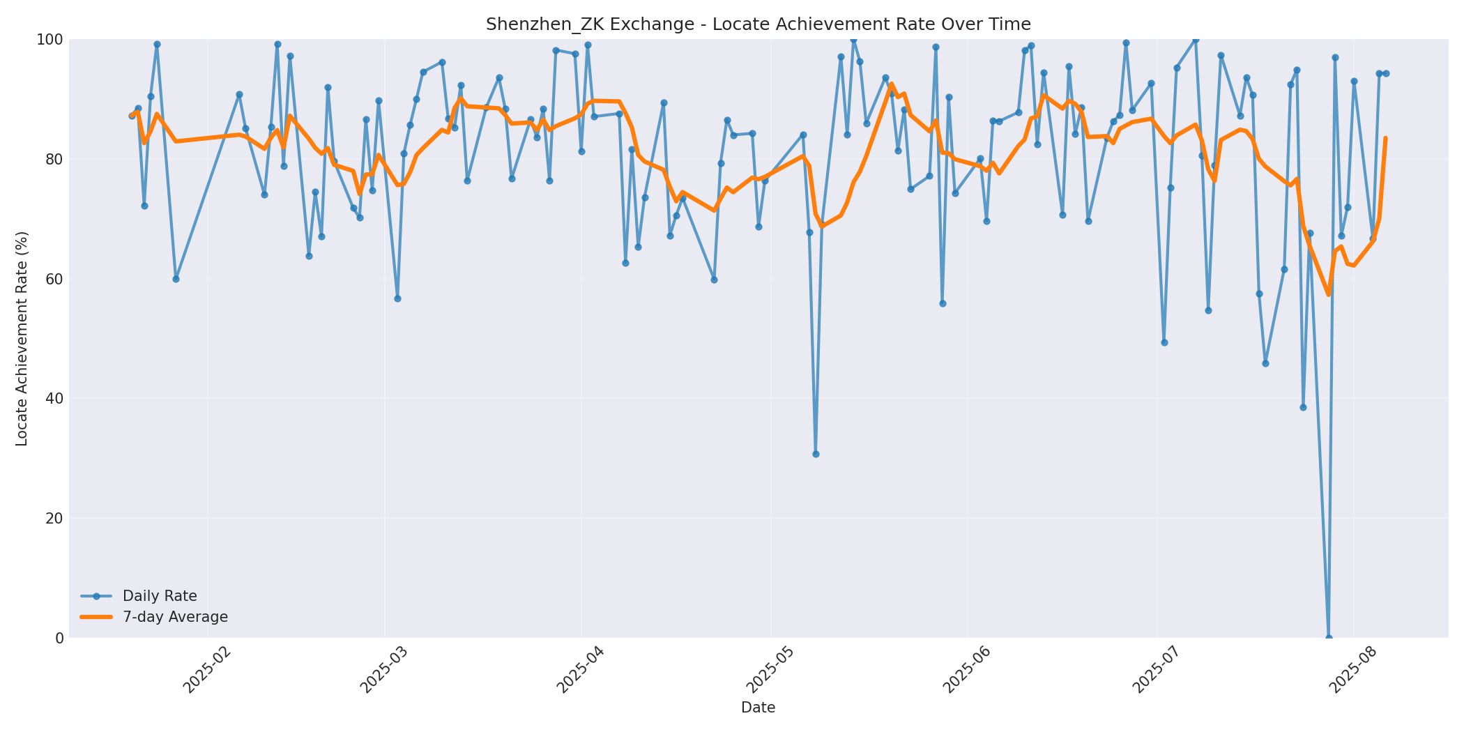 Shenzhen_ZK Locate Rate Over Time