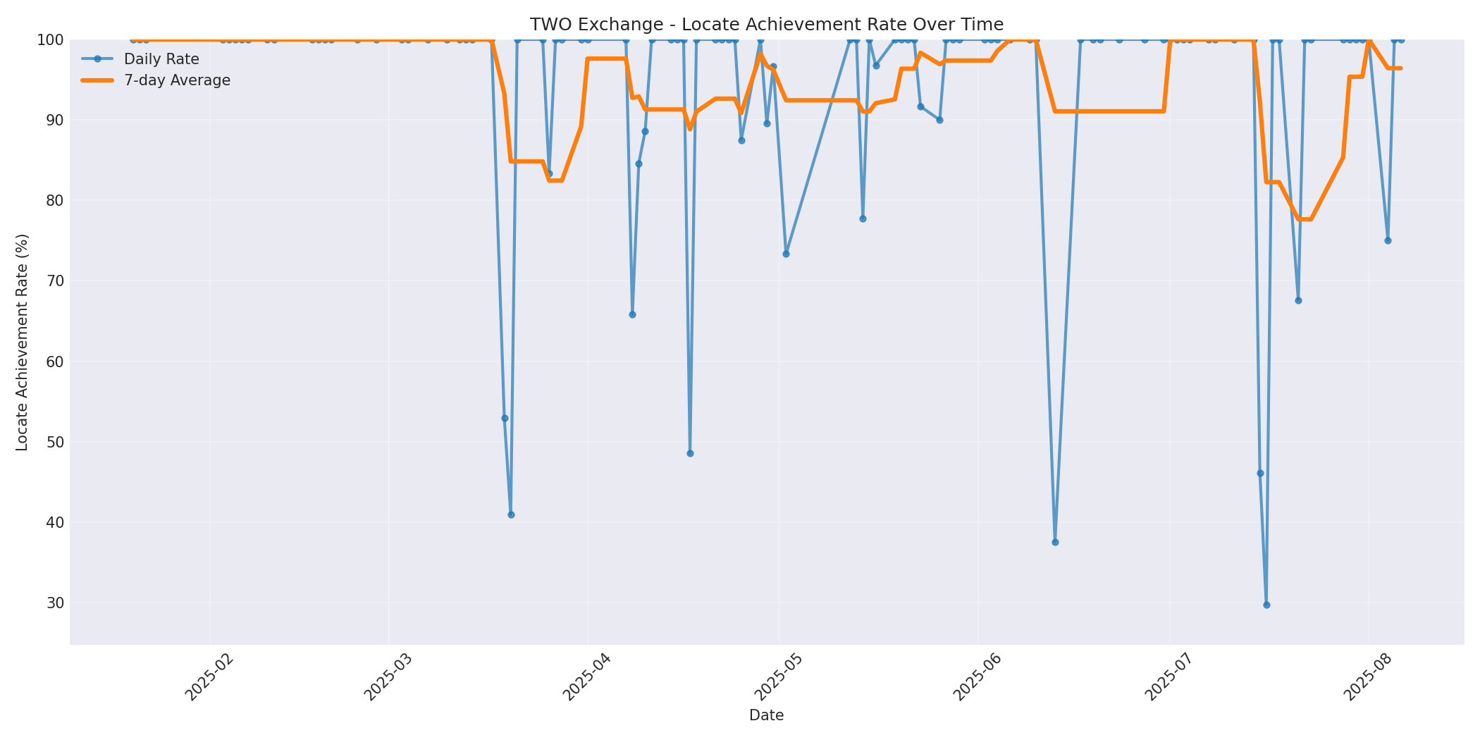 TWO Locate Rate Over Time