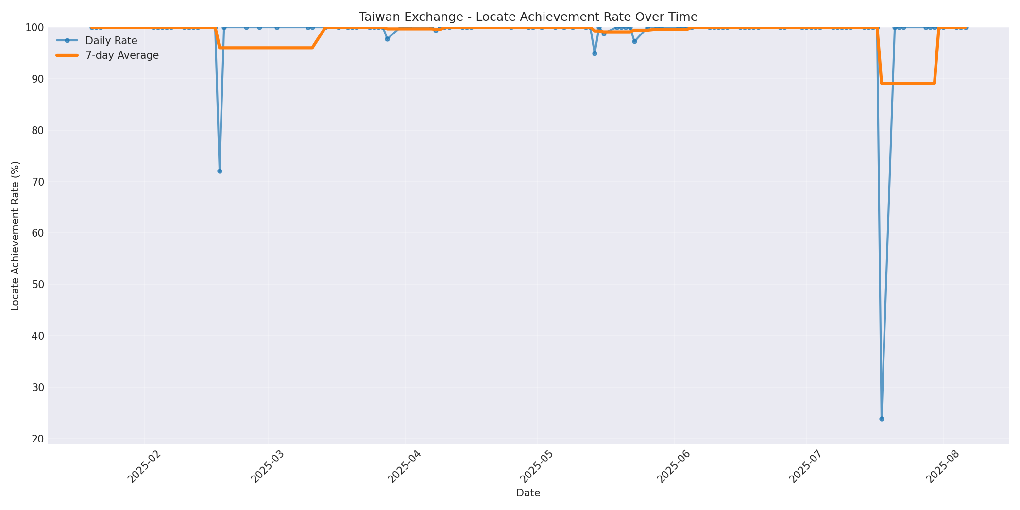 Taiwan Locate Rate Over Time