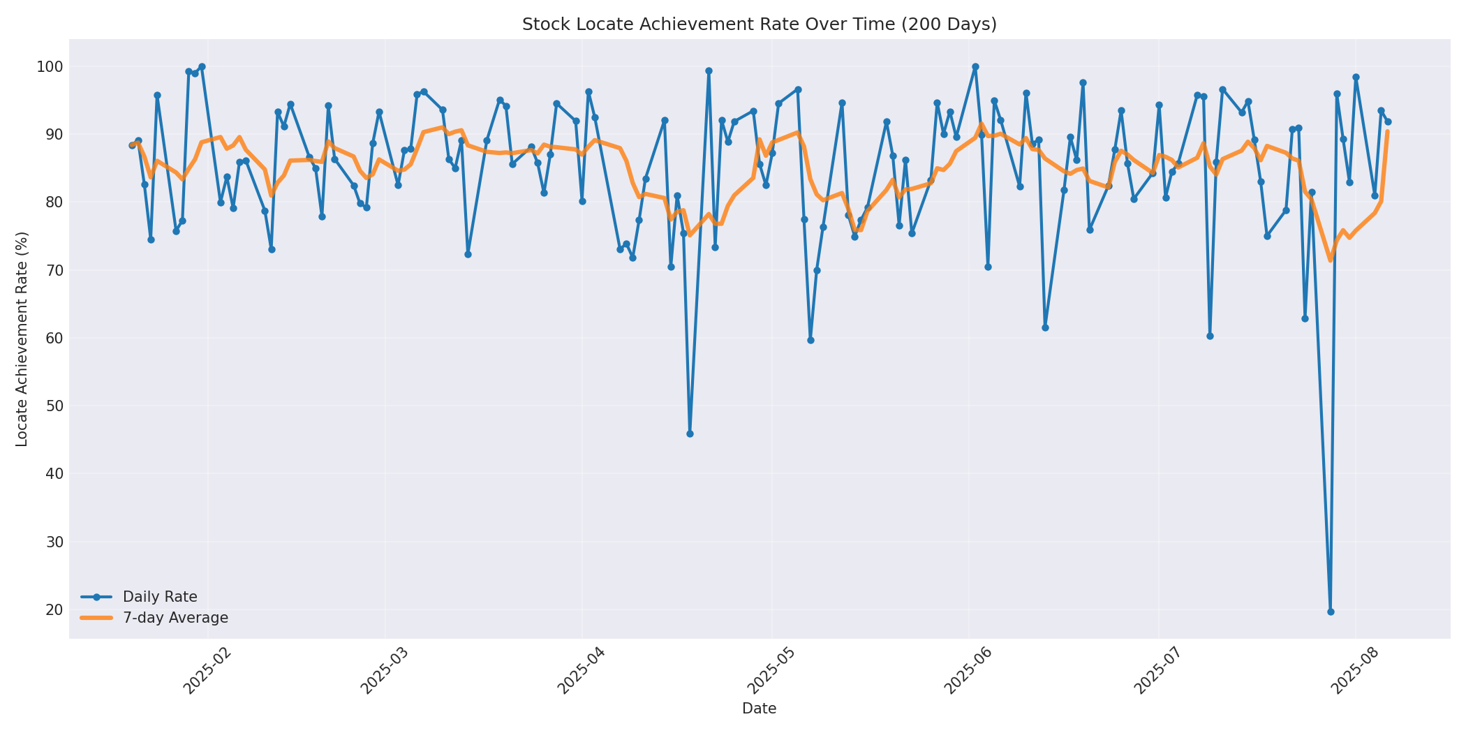 Locate Rate 200 Days