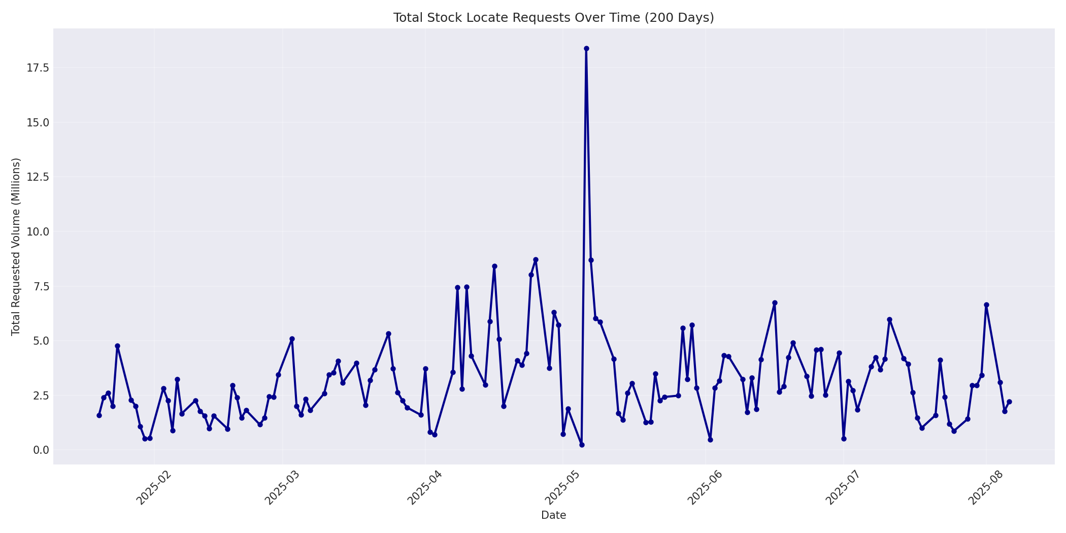 Total Requests 200 Days
