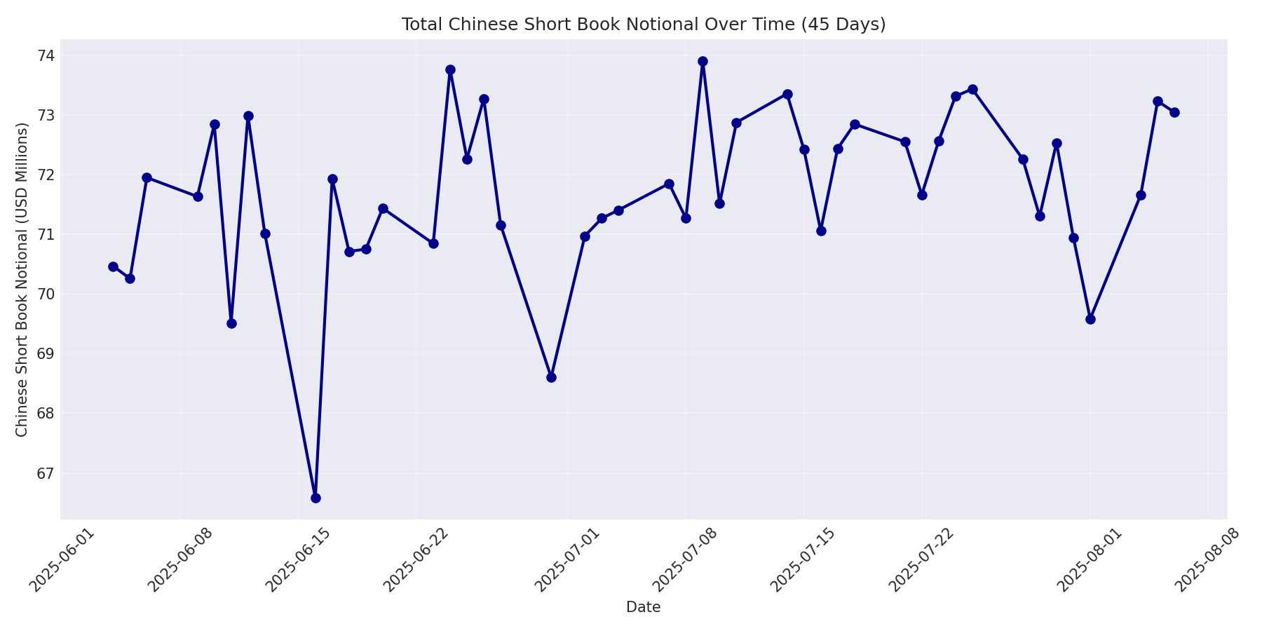 Book Notional 45 Days