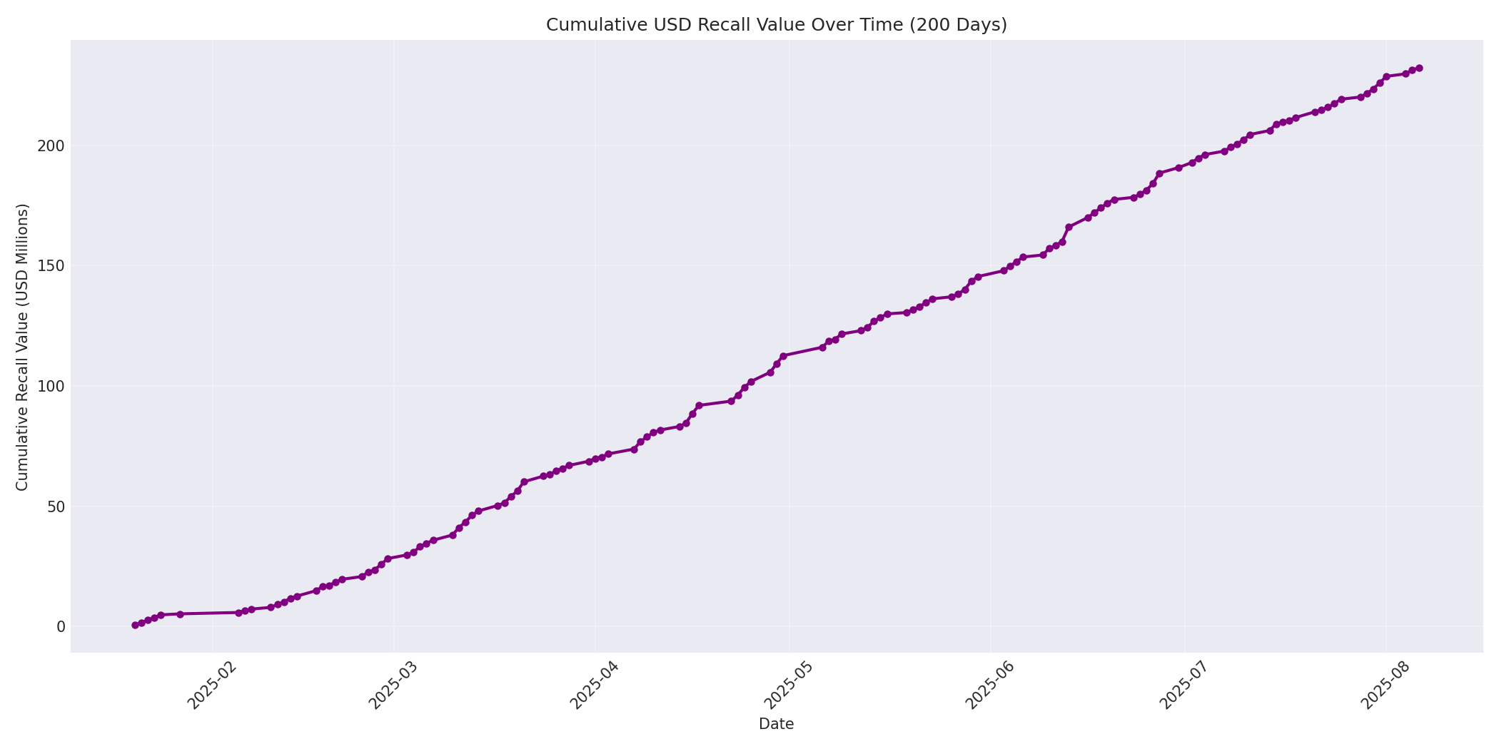 Cumulative USD Recalls 200 Days