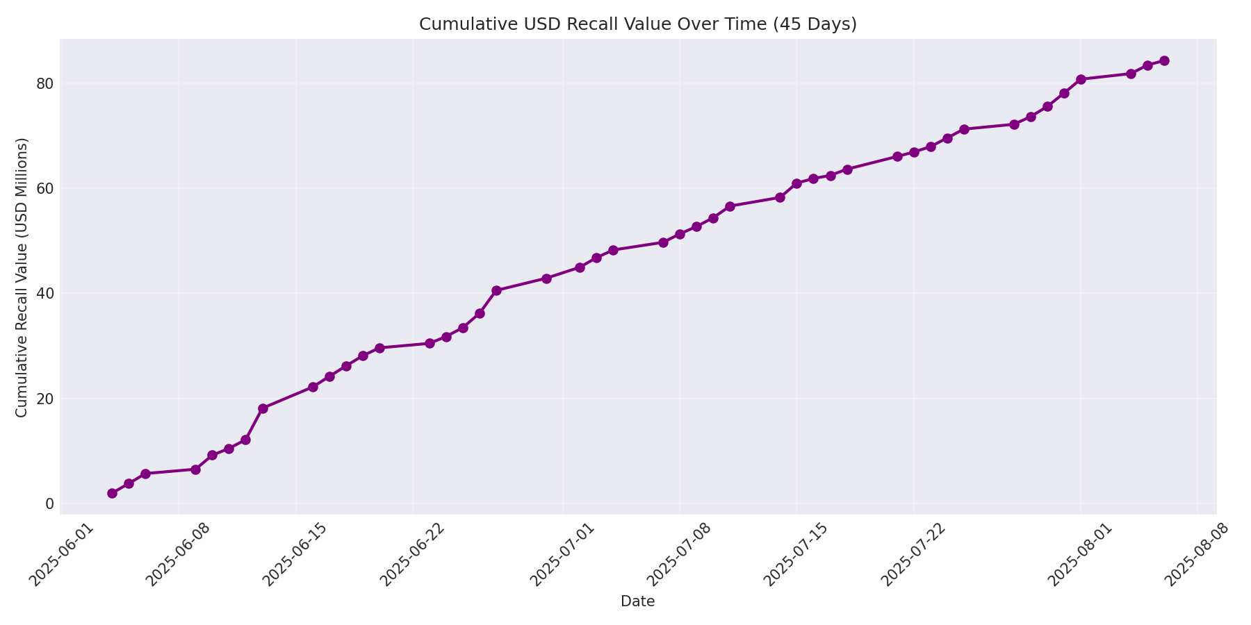 Cumulative USD Recalls 45 Days