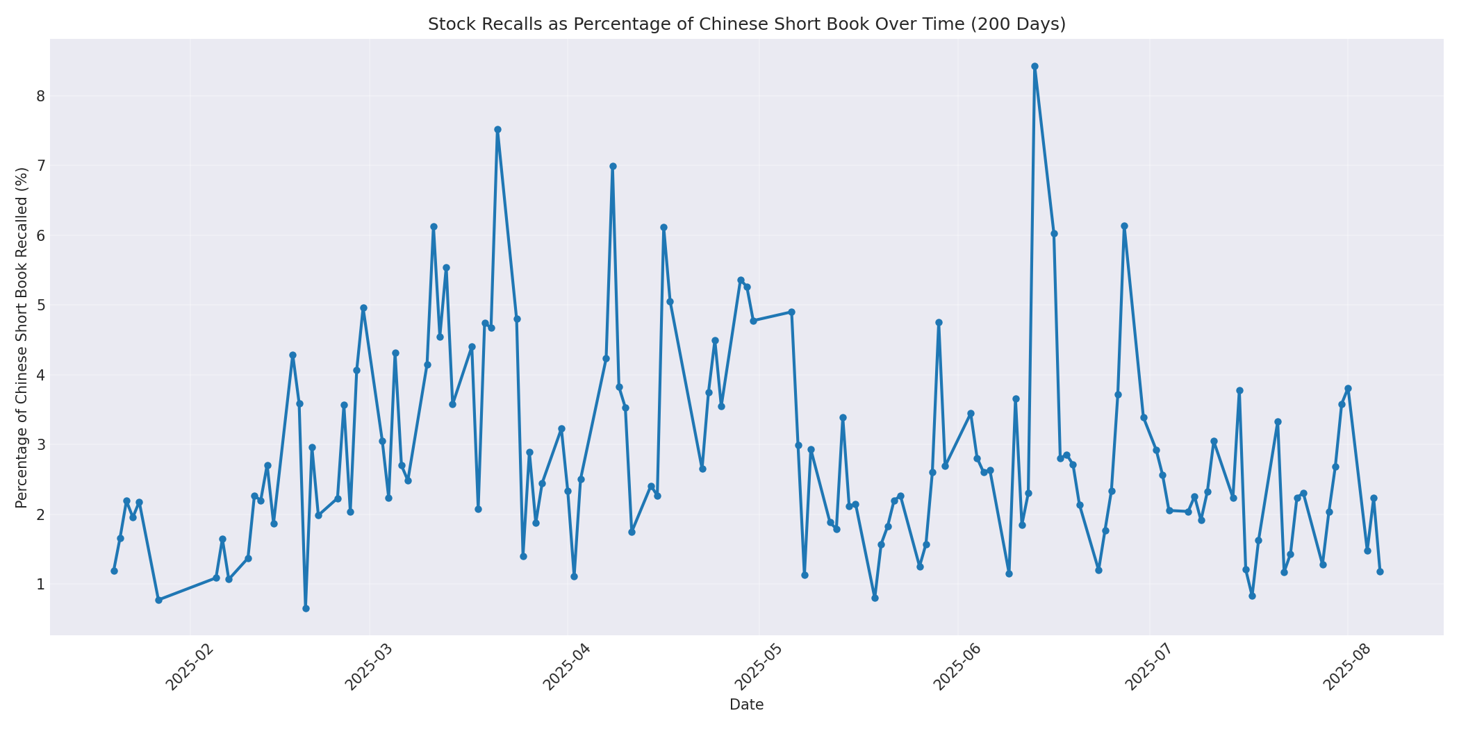 Percentage Recalled 200 Days