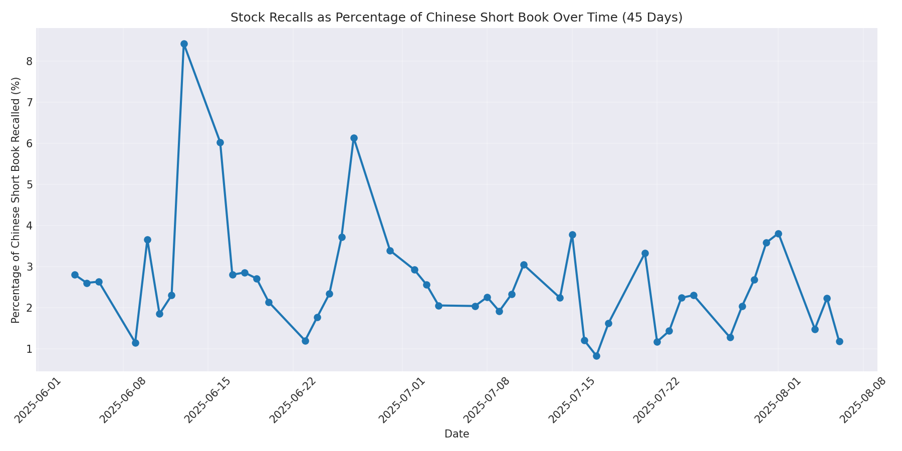Percentage Recalled 45 Days