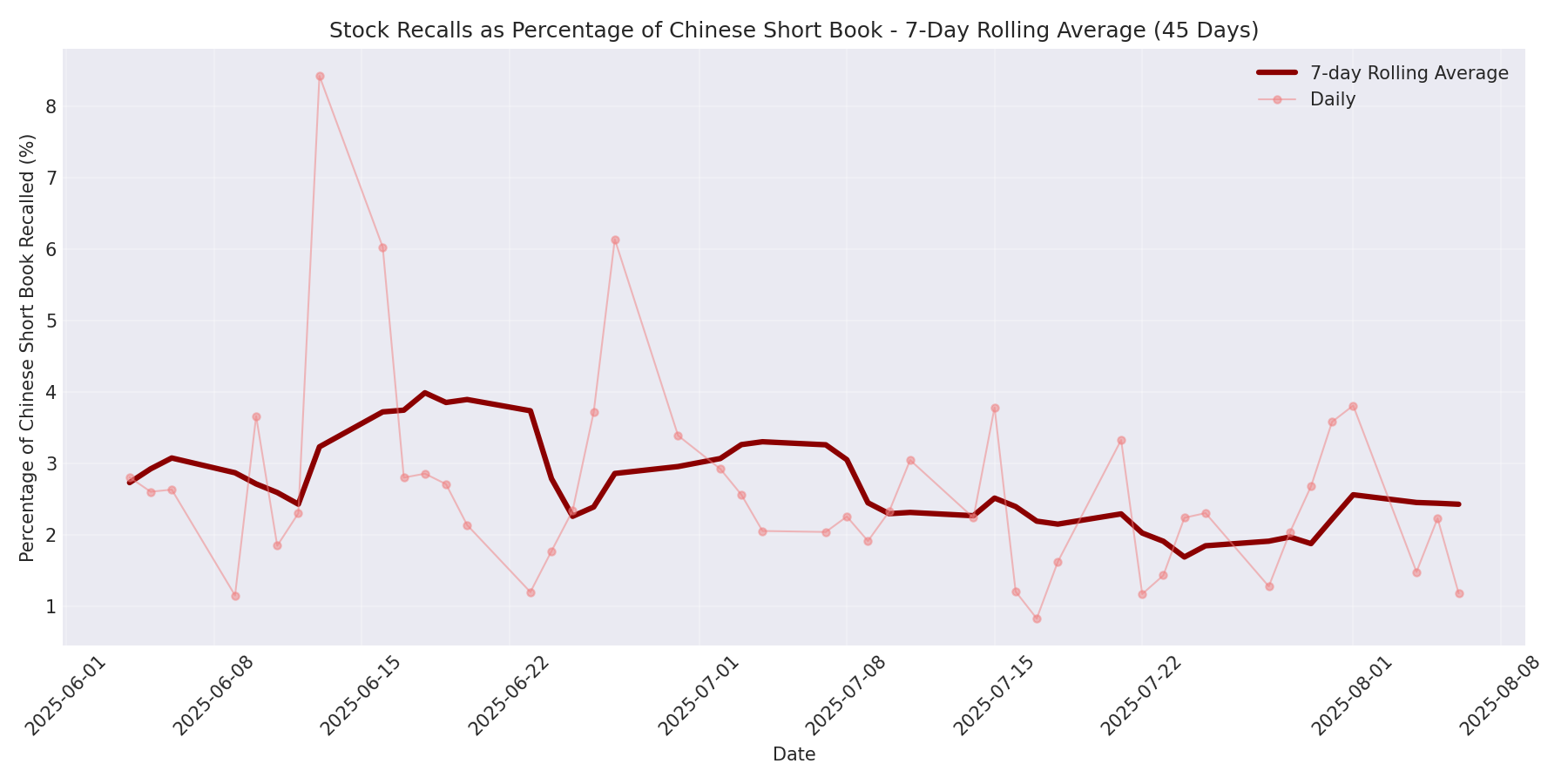 Percentage Recalled 7-Day Average 45 Days