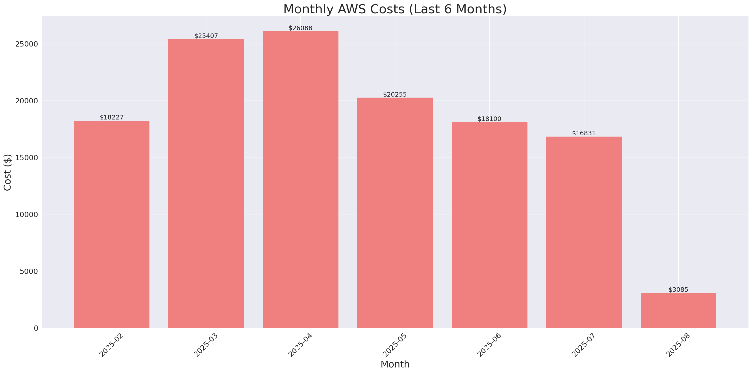Monthly Costs