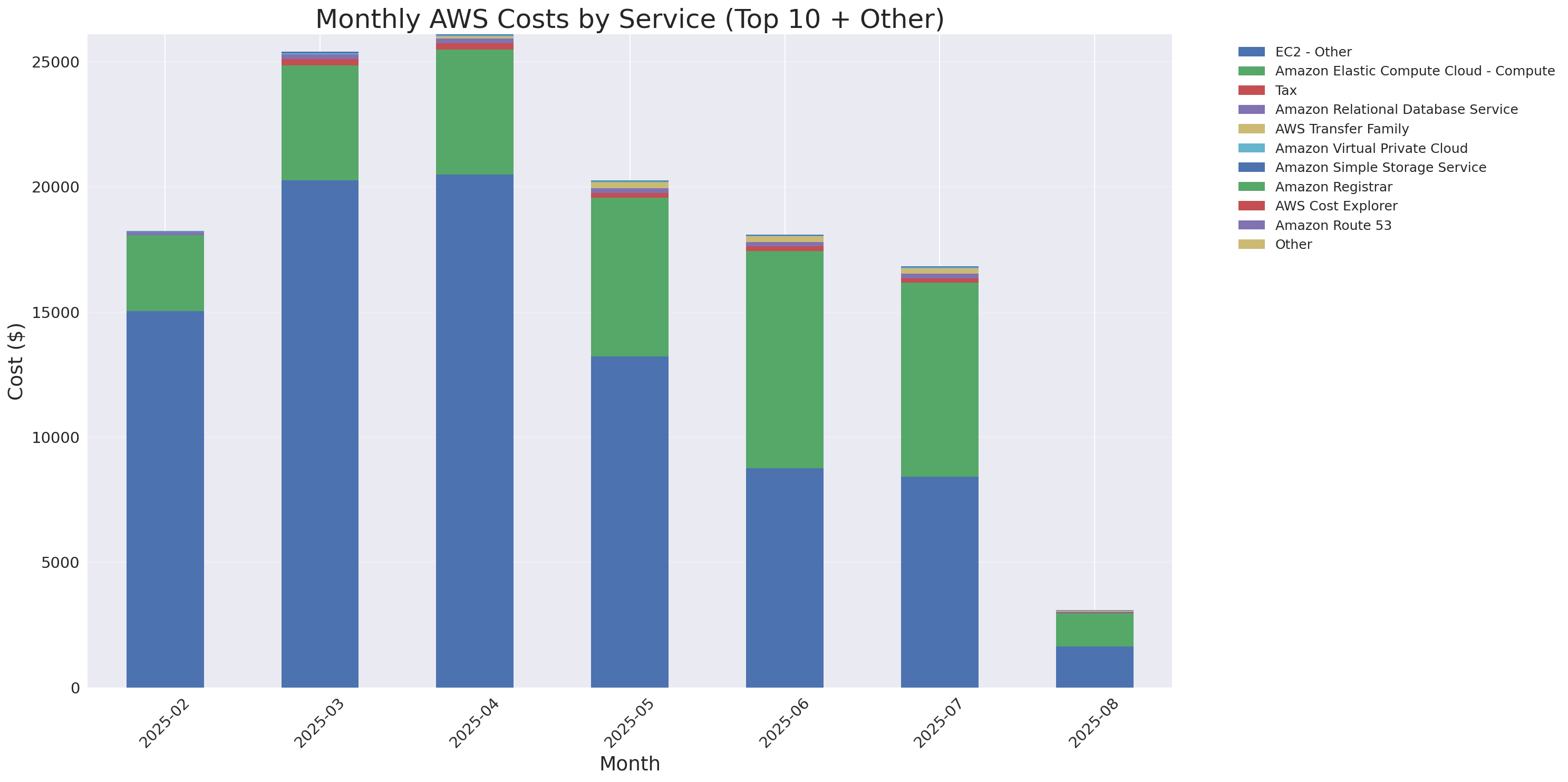 Monthly Costs by Service