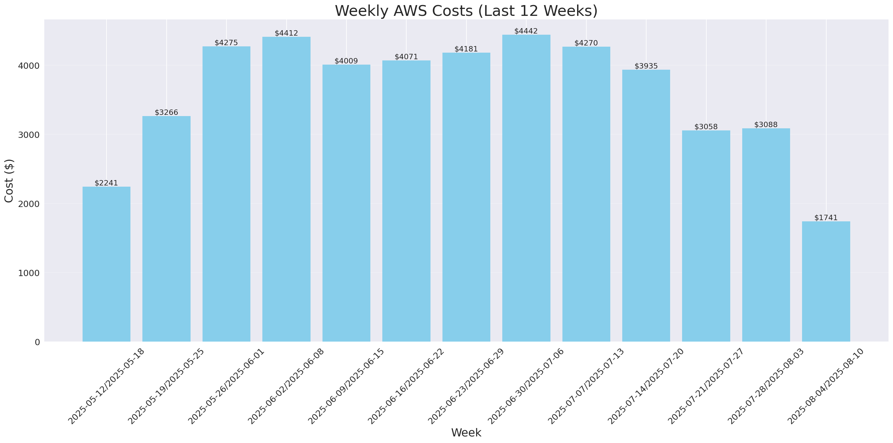 Weekly Costs