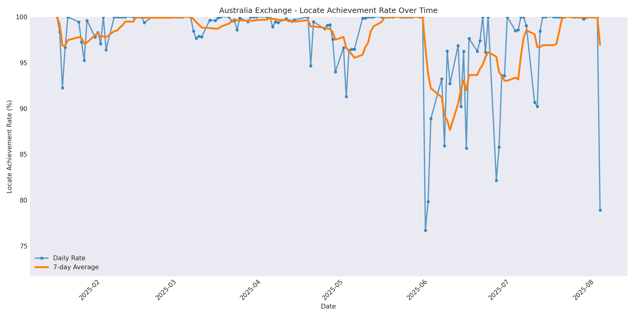 Australia Locate Rate Over Time