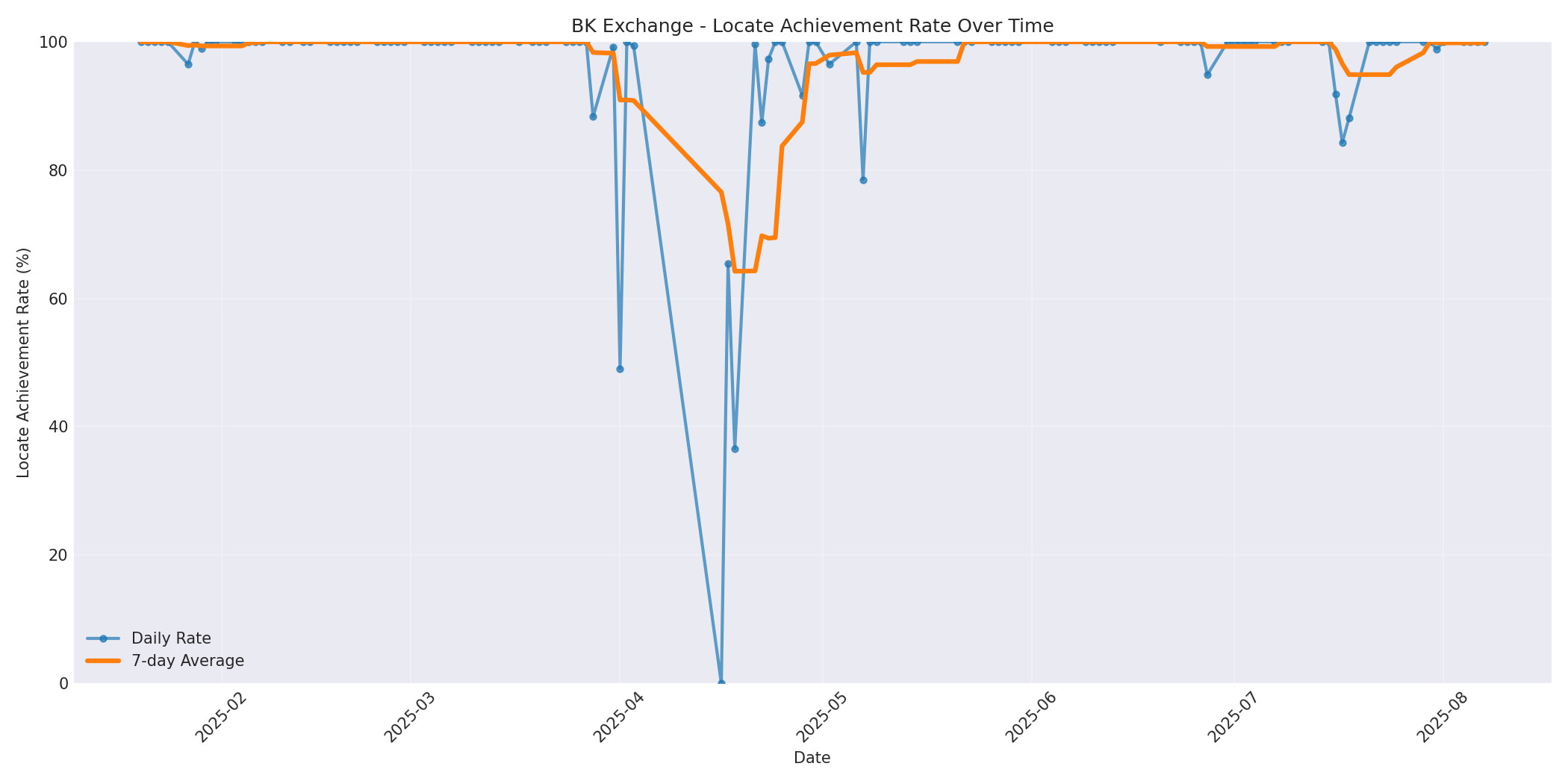 BK Locate Rate Over Time