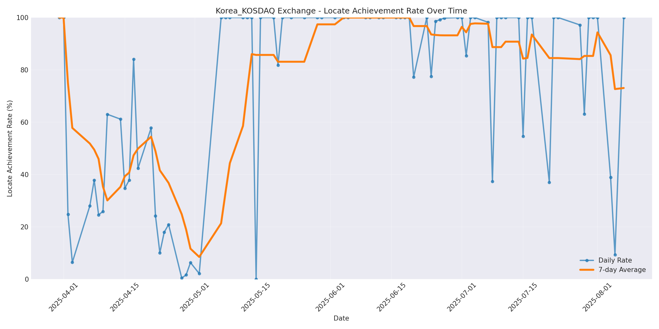 Korea_KOSDAQ Locate Rate Over Time
