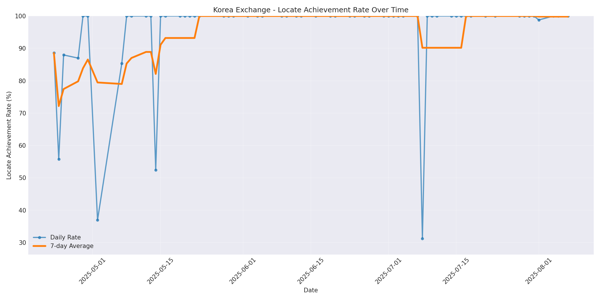 Korea Locate Rate Over Time
