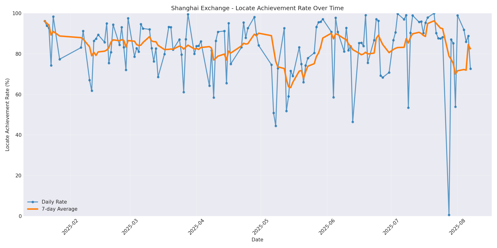 Shanghai Locate Rate Over Time