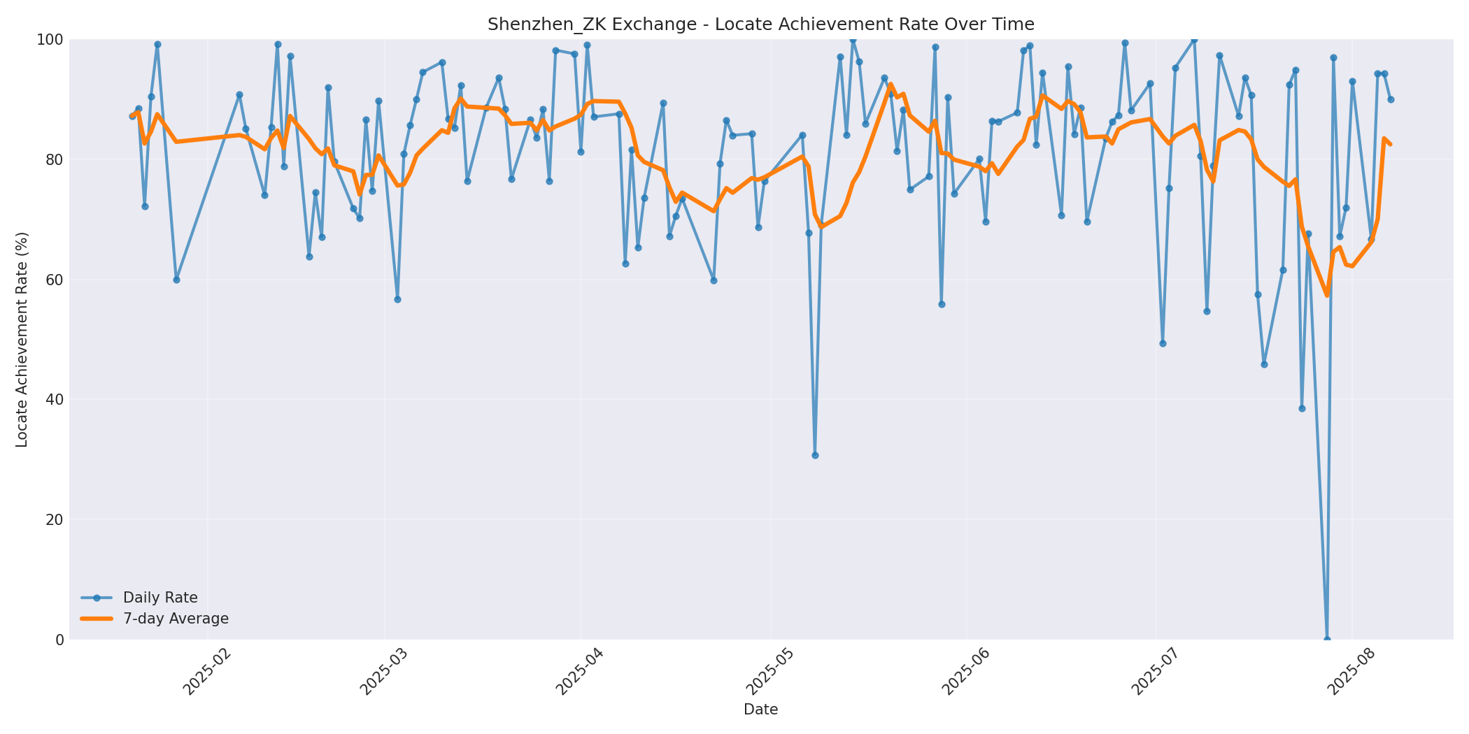 Shenzhen_ZK Locate Rate Over Time