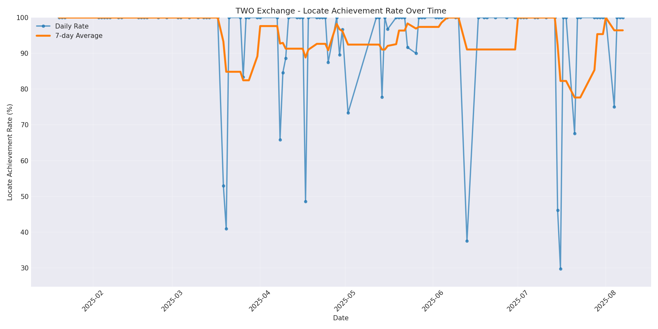 TWO Locate Rate Over Time