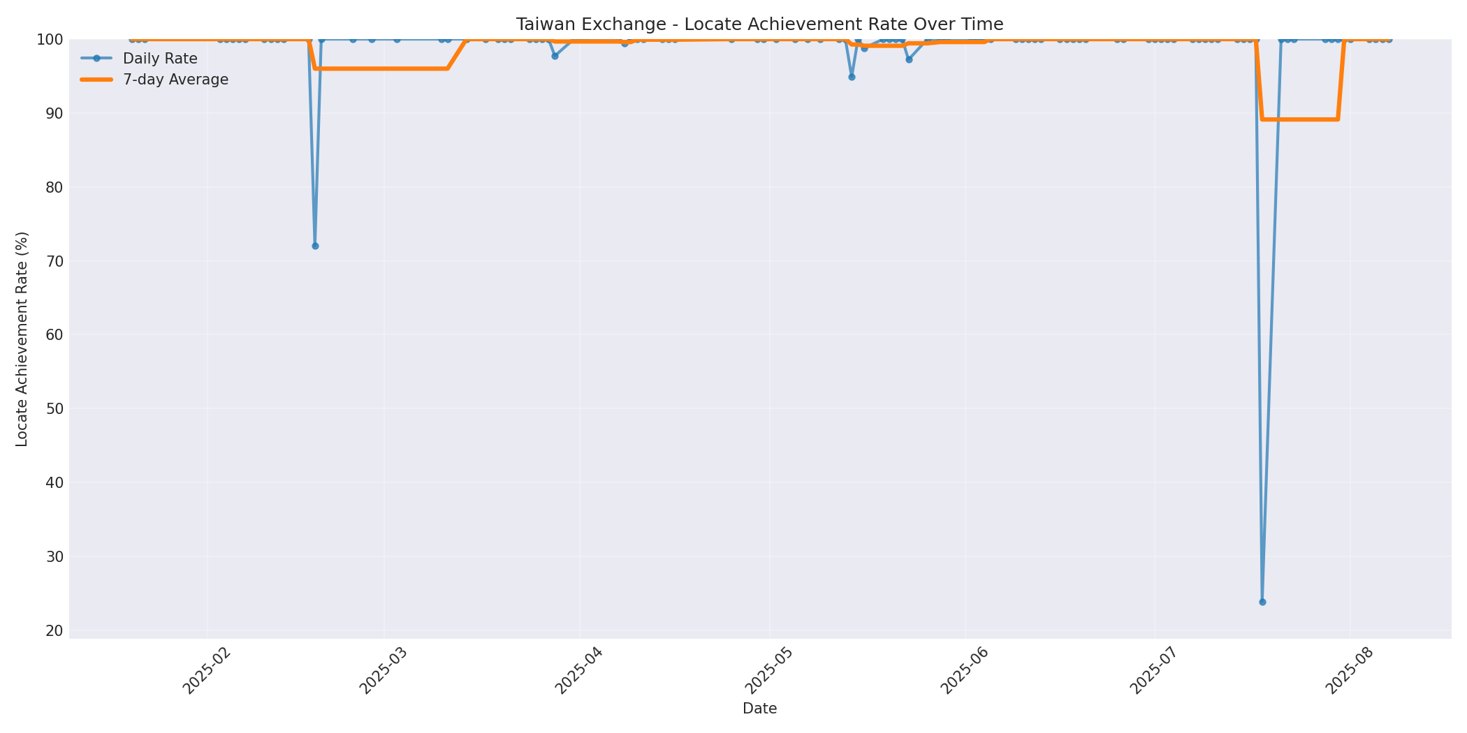 Taiwan Locate Rate Over Time
