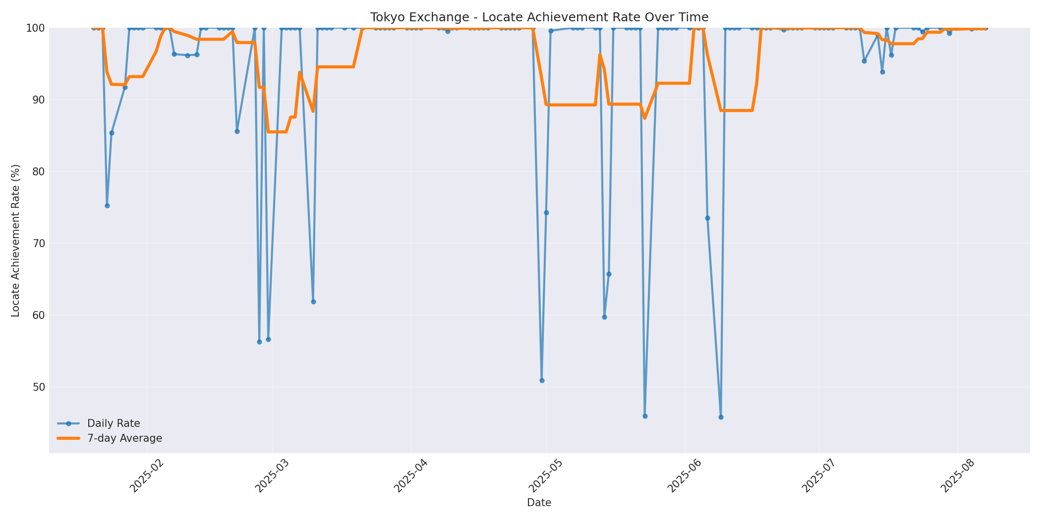 Tokyo Locate Rate Over Time