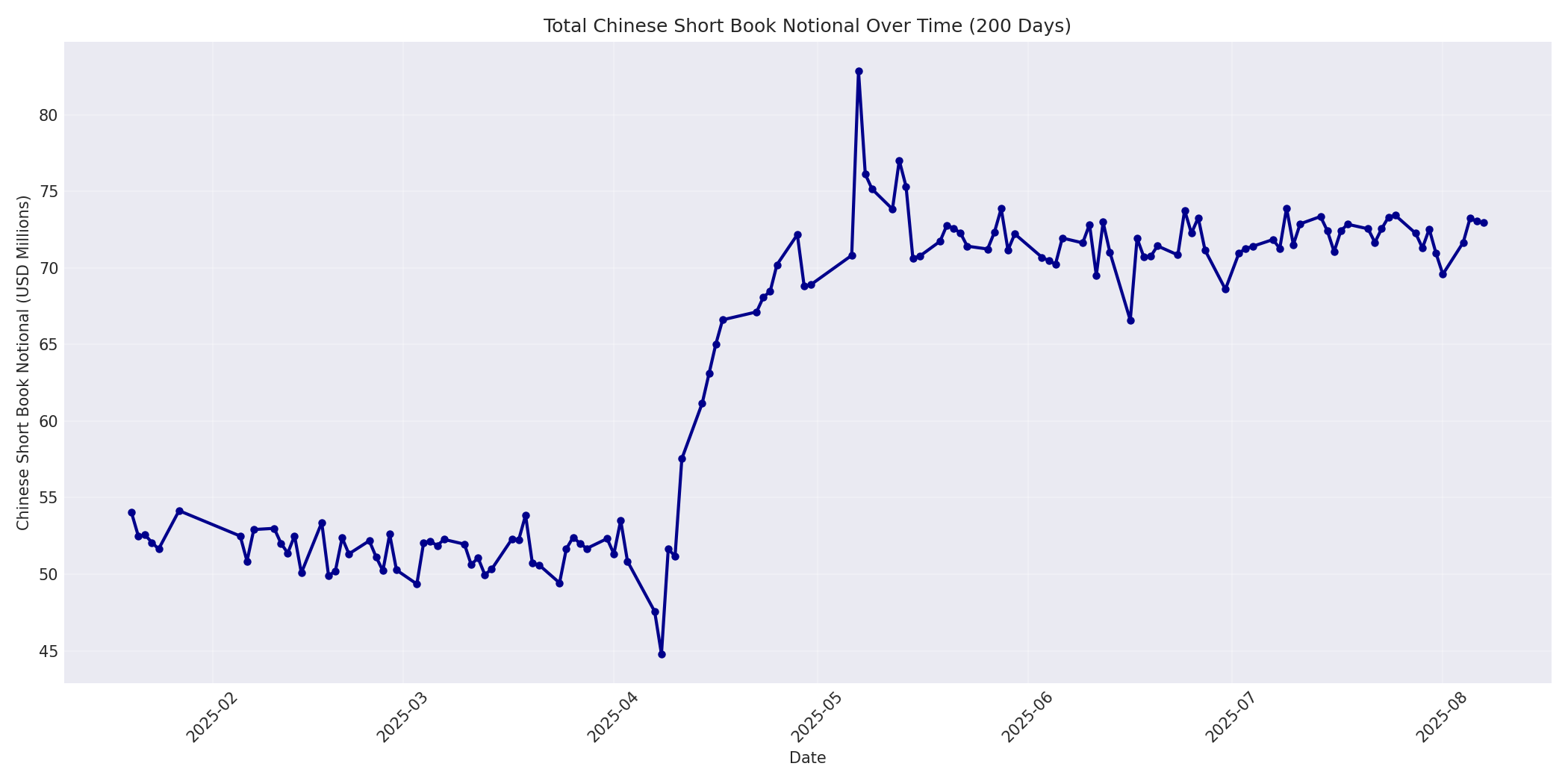 Book Notional 200 Days