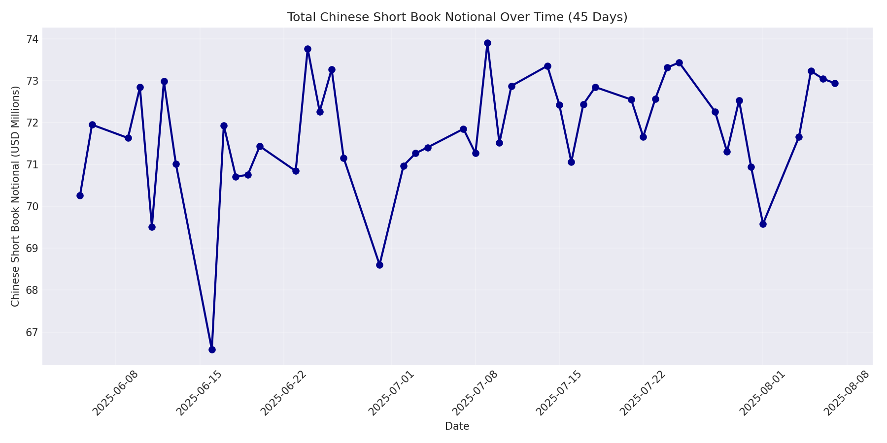 Book Notional 45 Days