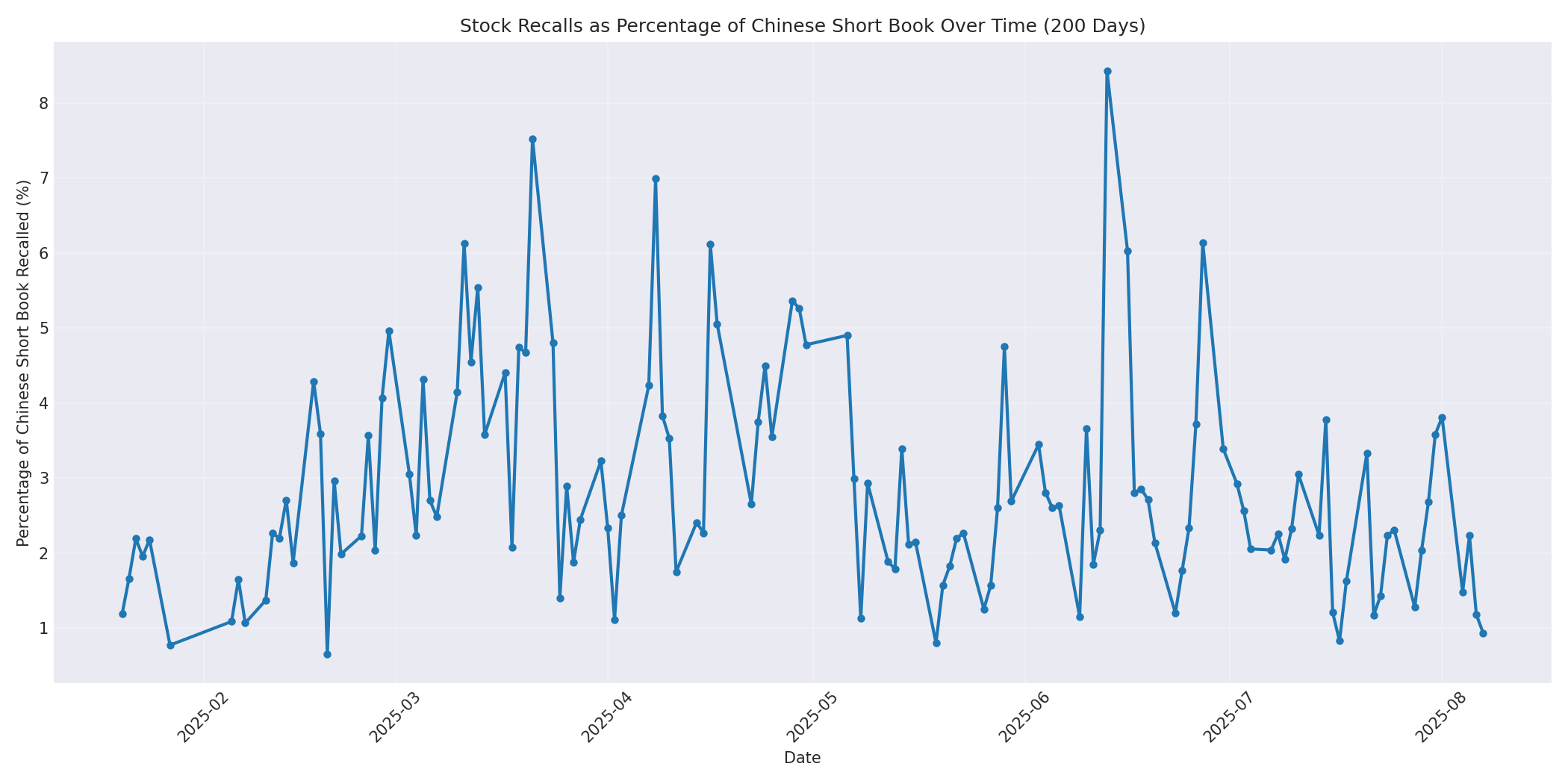Percentage Recalled 200 Days