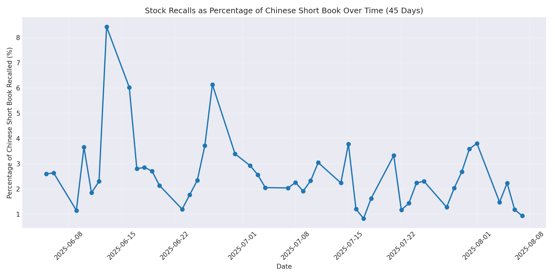 Percentage Recalled 45 Days