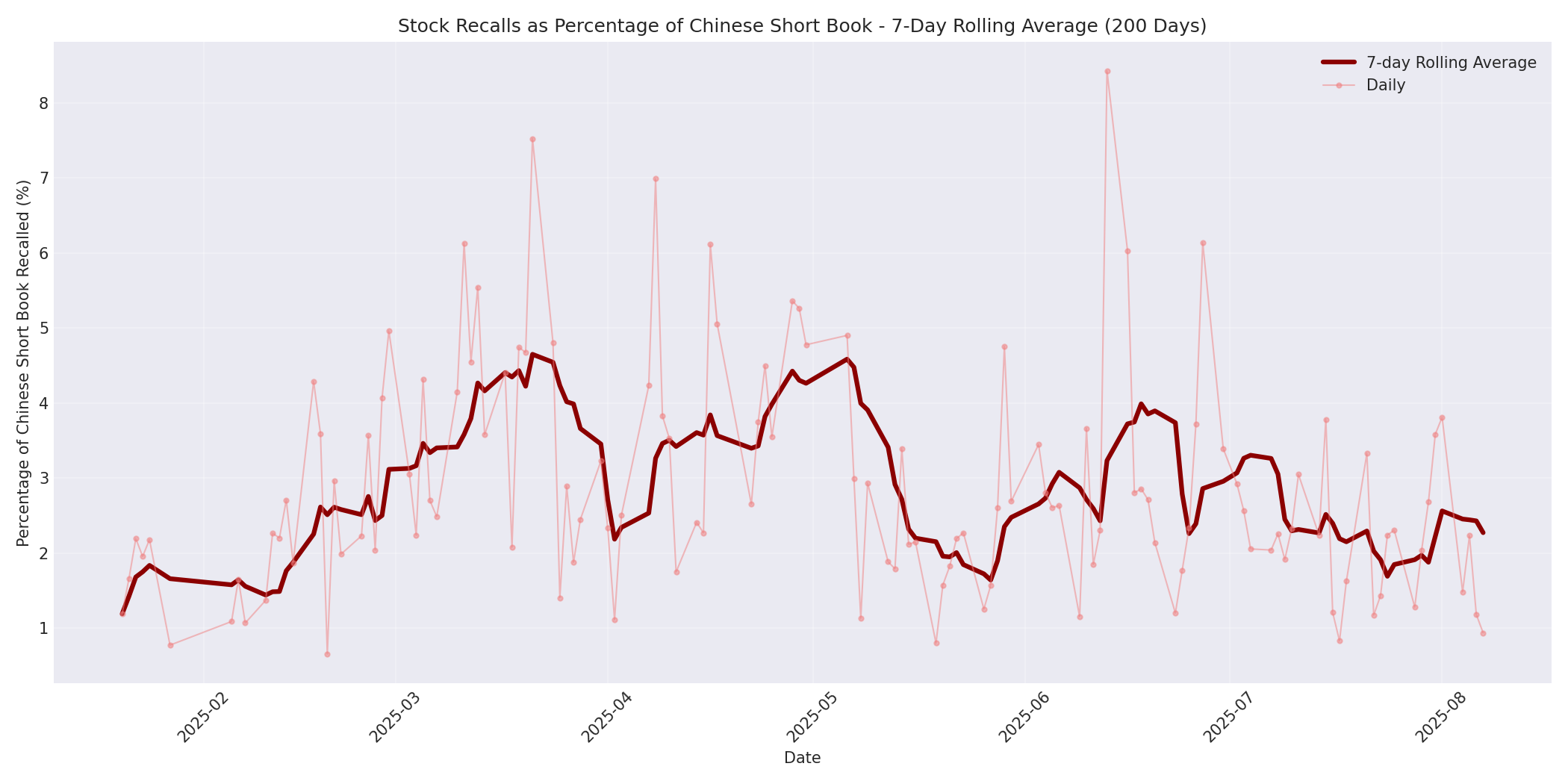 Percentage Recalled 7-Day Average 200 Days