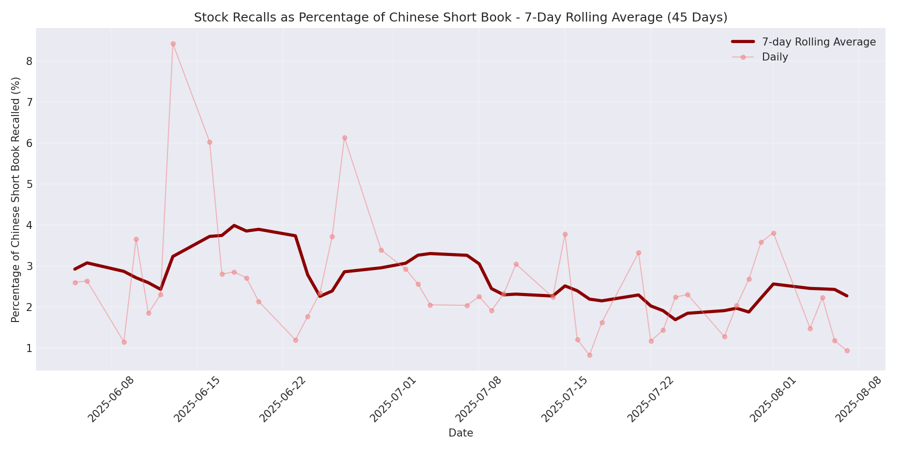 Percentage Recalled 7-Day Average 45 Days