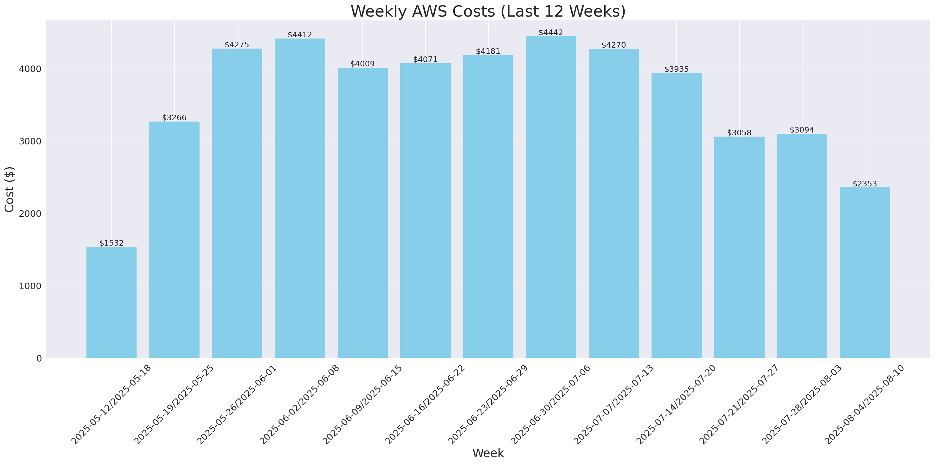 Weekly Costs