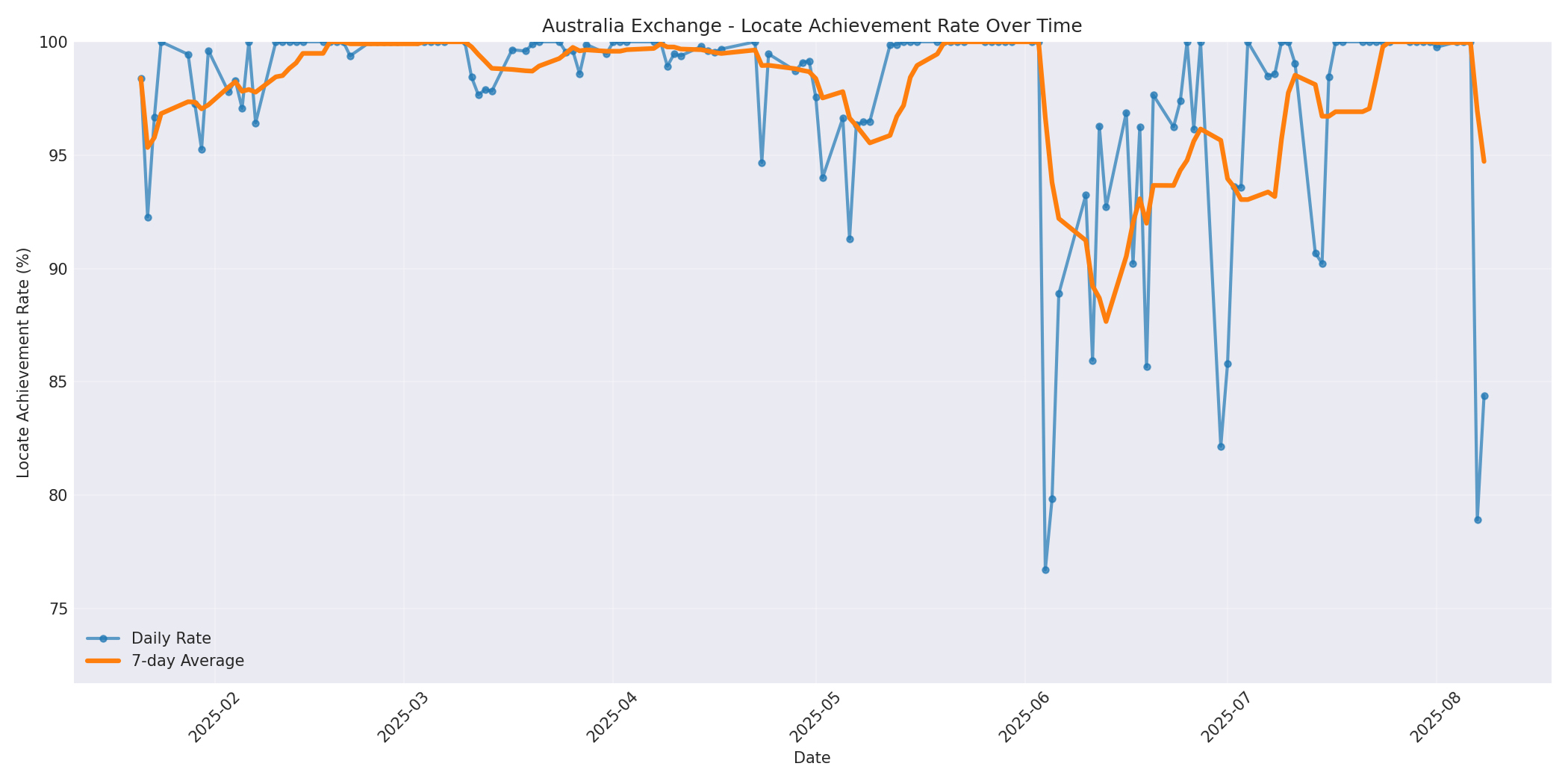Australia Locate Rate Over Time