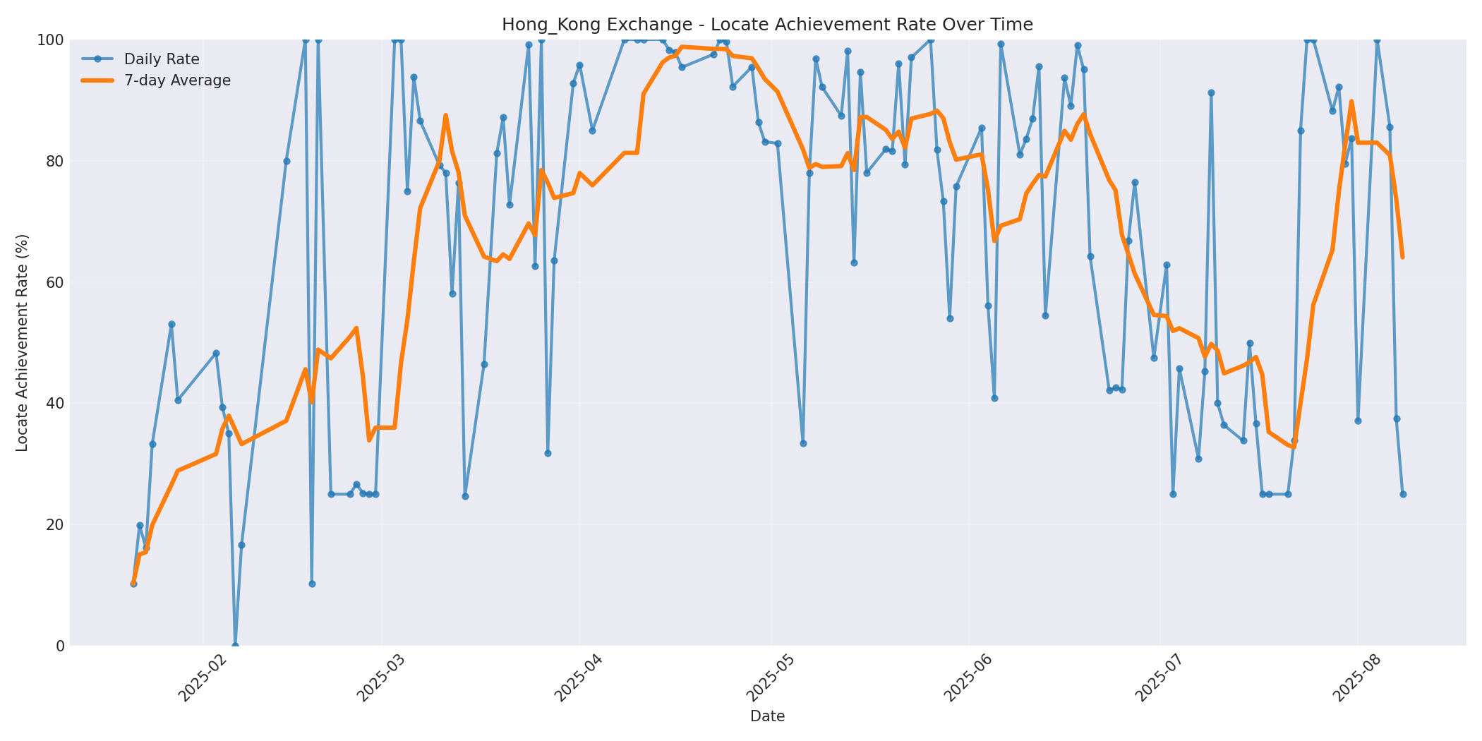 Hong_Kong Locate Rate Over Time