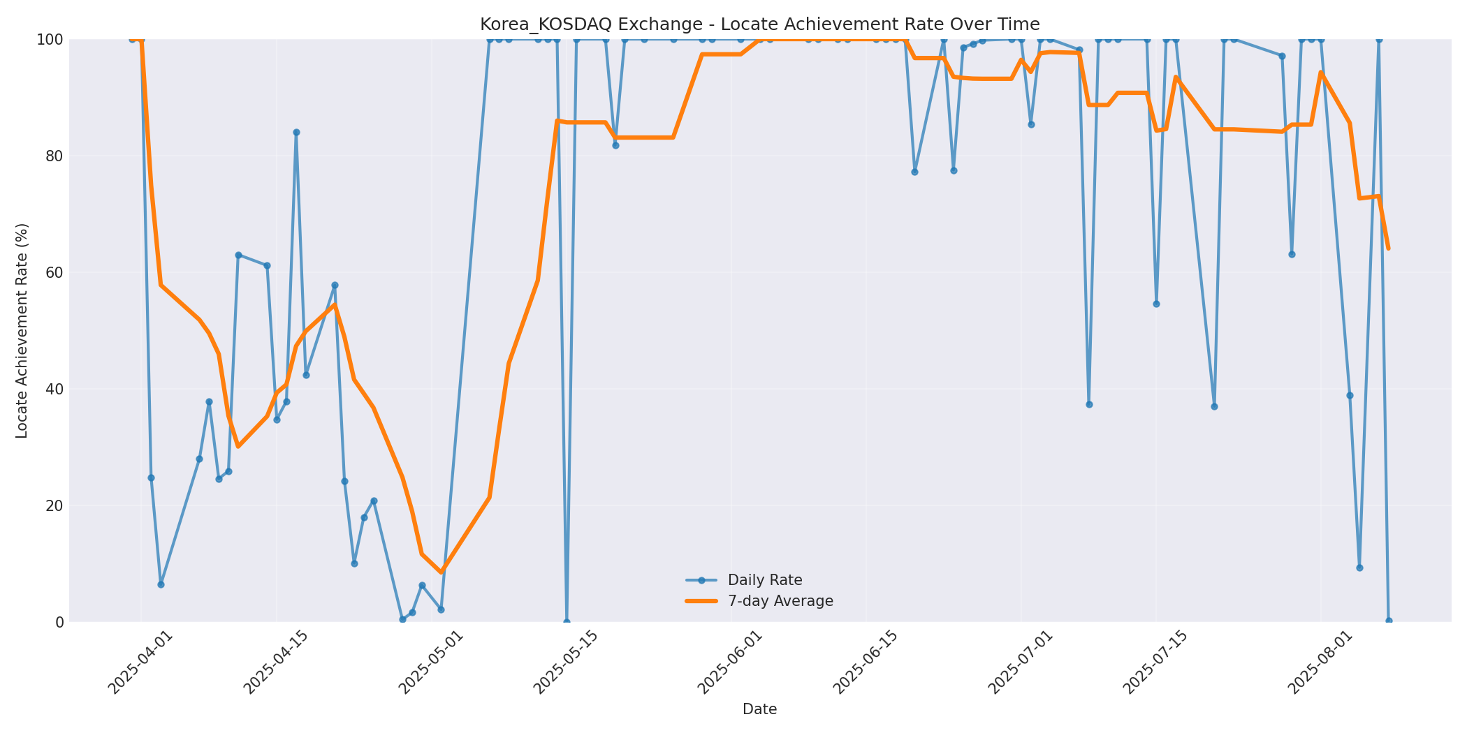 Korea_KOSDAQ Locate Rate Over Time