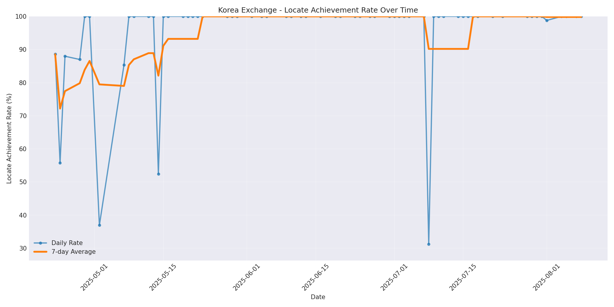 Korea Locate Rate Over Time