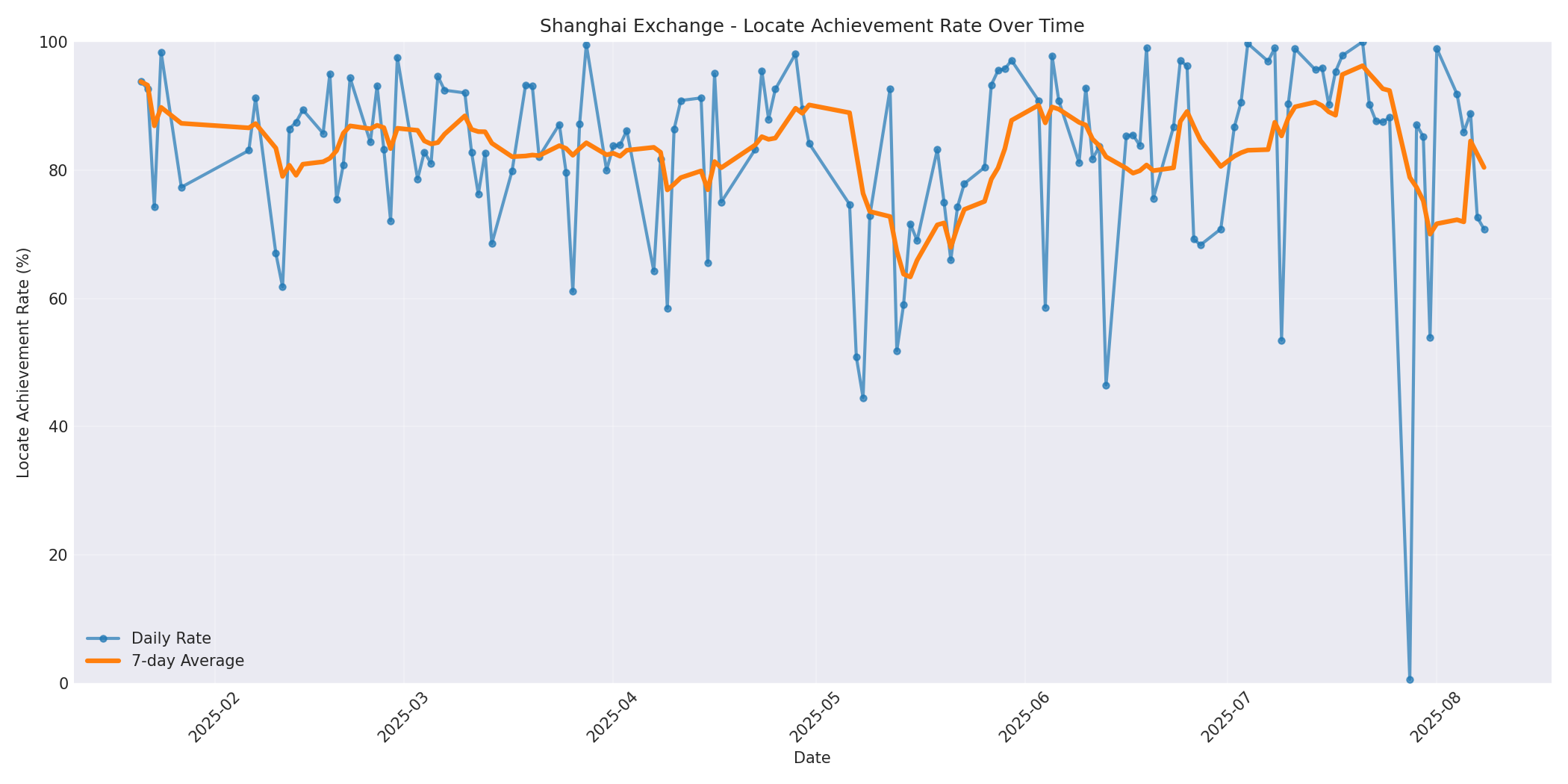 Shanghai Locate Rate Over Time