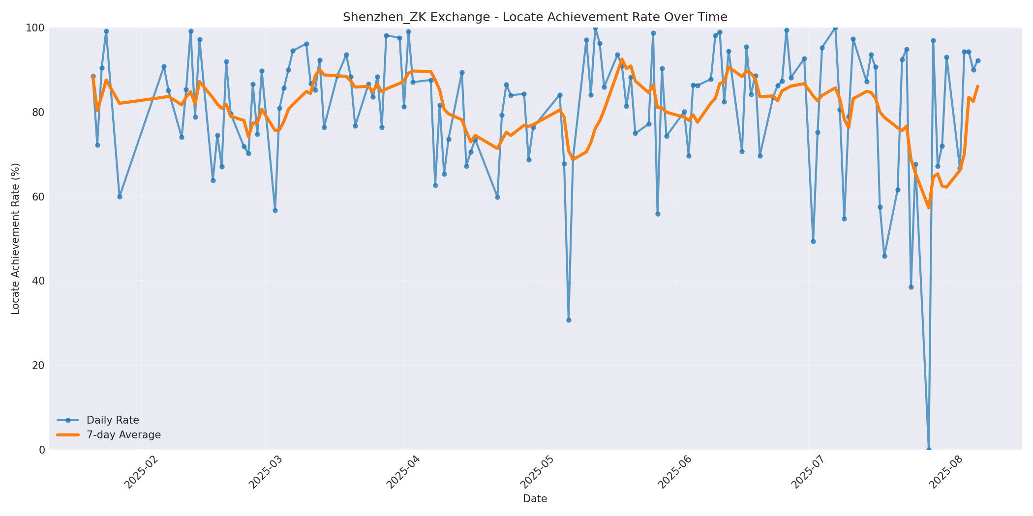 Shenzhen_ZK Locate Rate Over Time