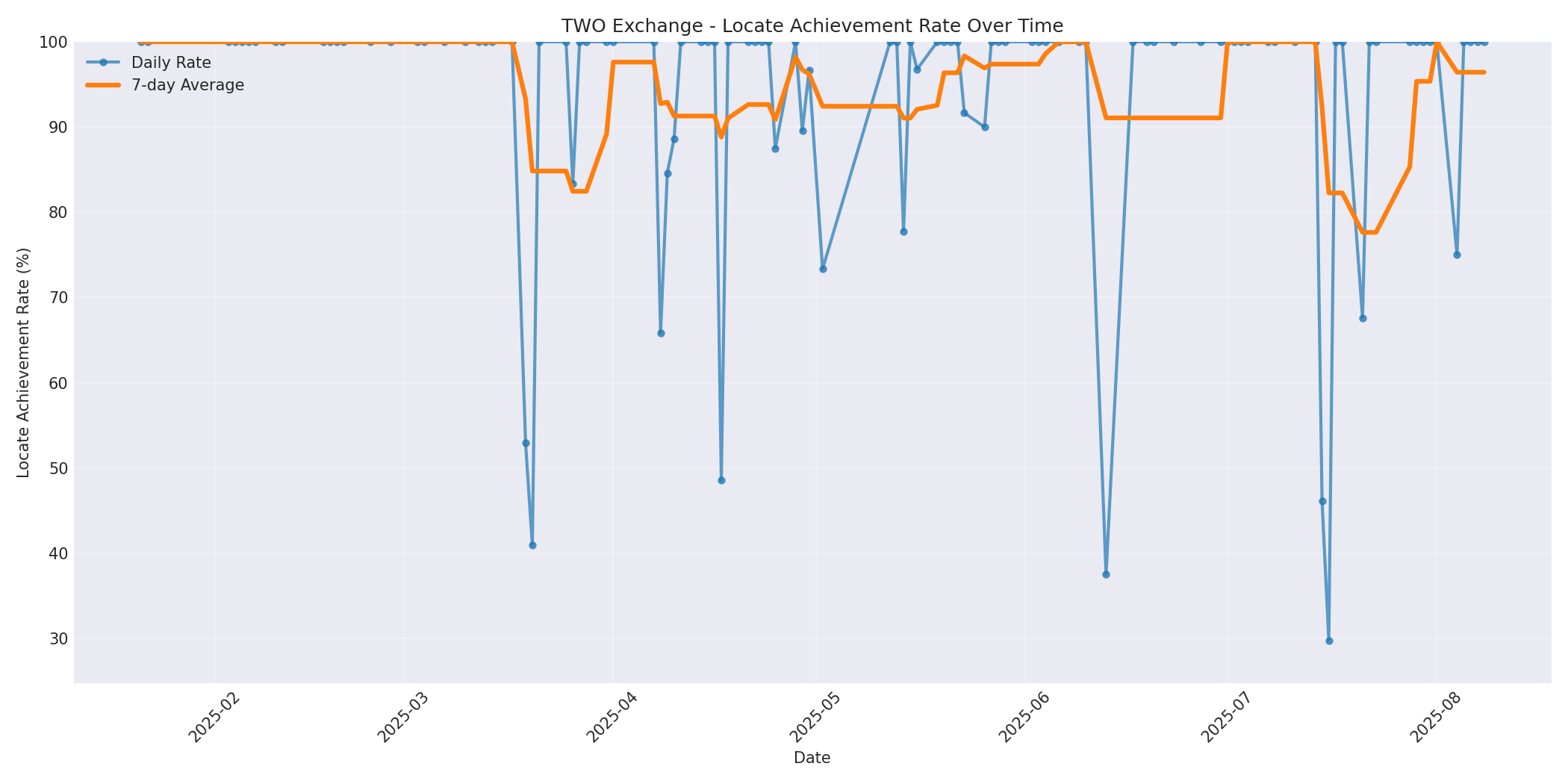 TWO Locate Rate Over Time